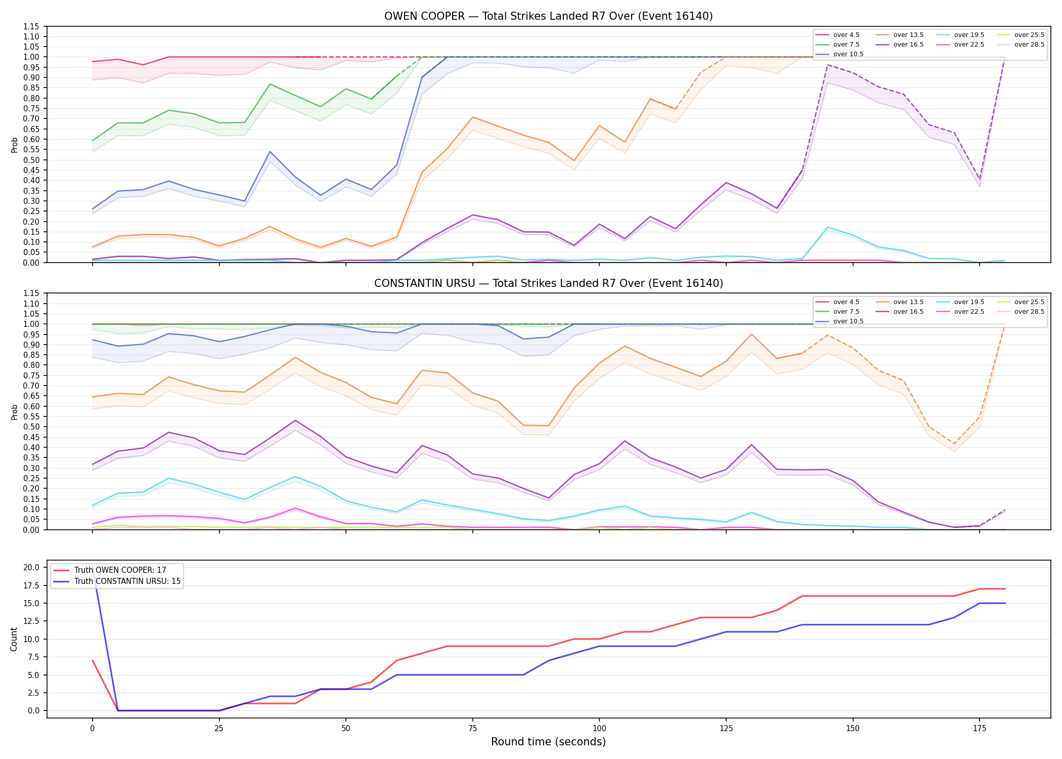 Round: Total Strikes Landed — round 7 — Dev