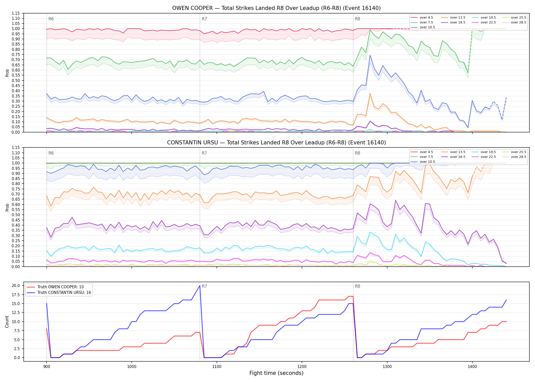 Round: Total Strikes Landed — round 8 — leadup — Dev