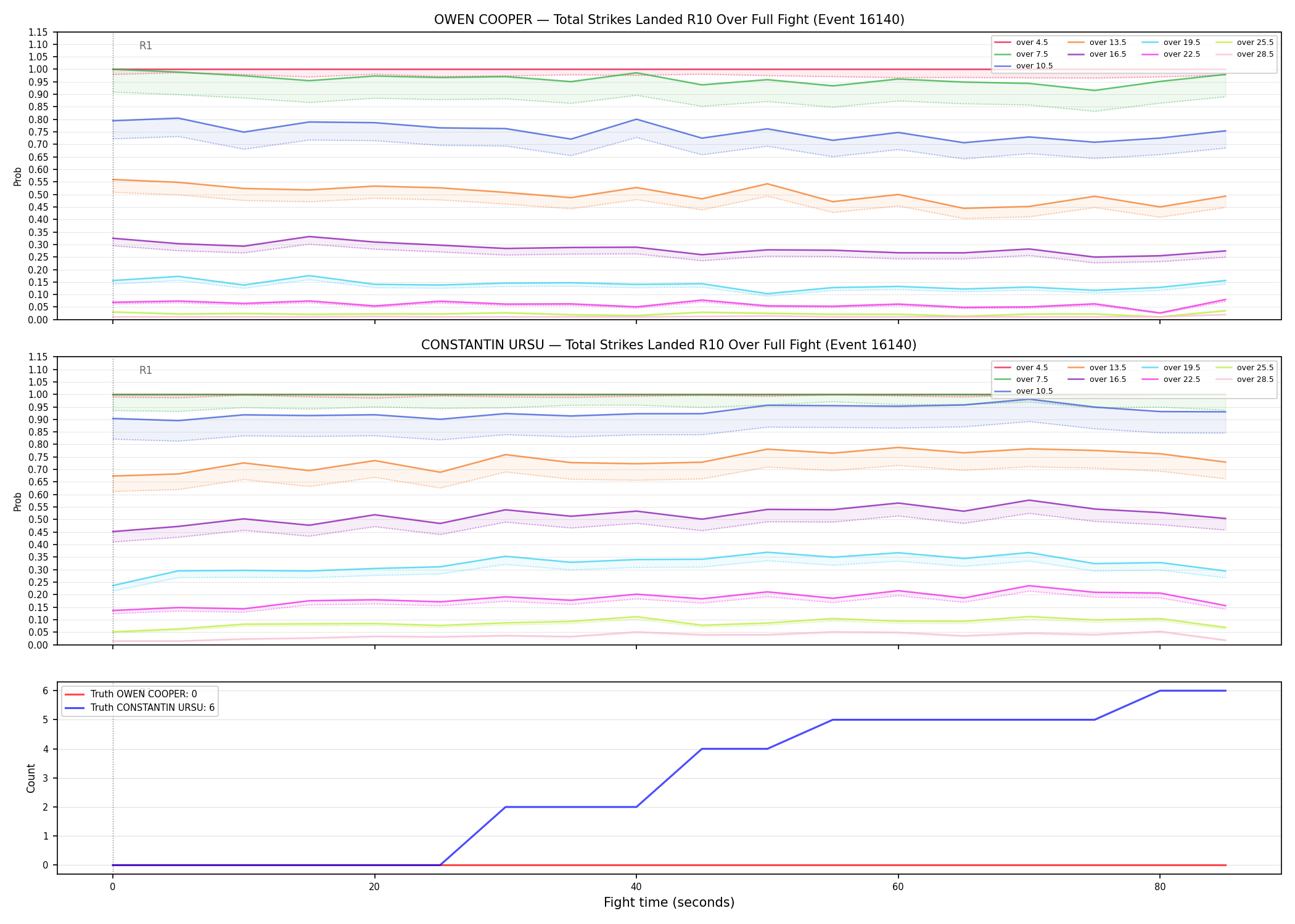 Round: Total Strikes Landed — round 10 — fight view — Dev