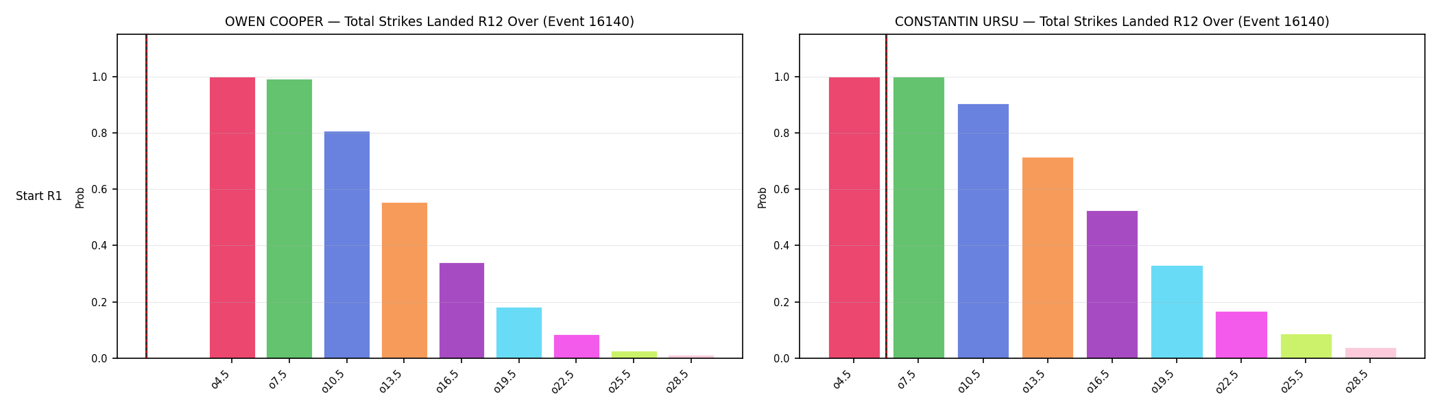 Round: Total Strikes Landed — round 12 — snapshots — Dev