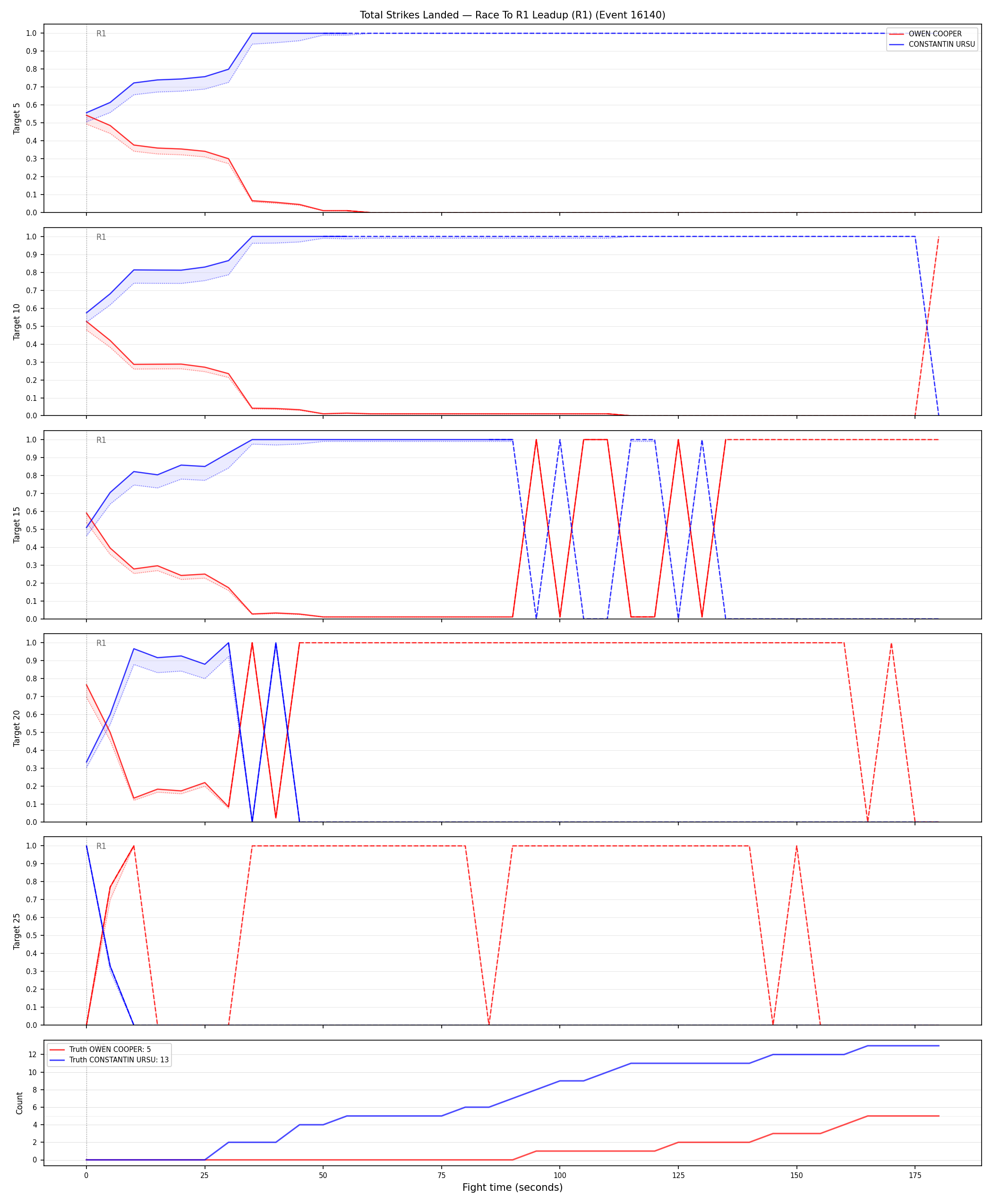 Round: Total Strikes Landed — round 1 — leadup — Dev