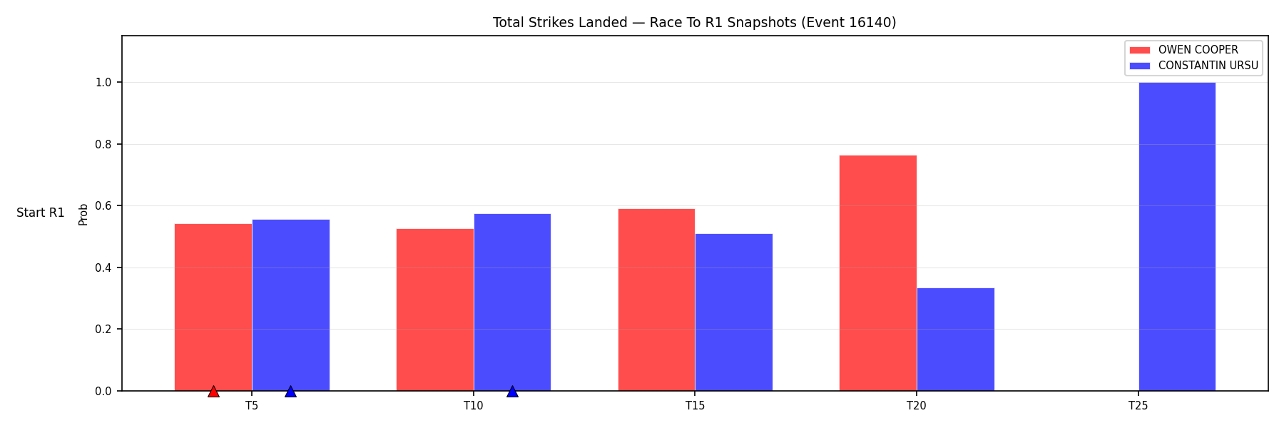Round: Total Strikes Landed — round 1 — snapshots — Dev