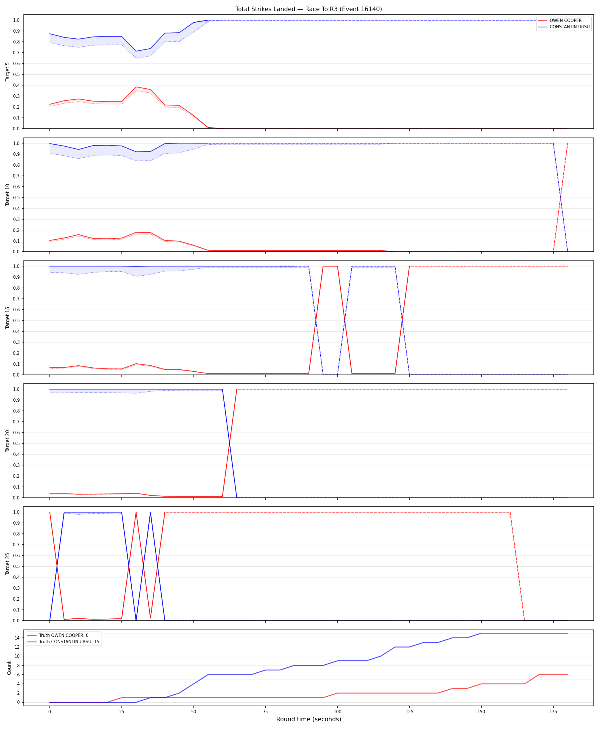 Round: Total Strikes Landed — round 3 — Dev