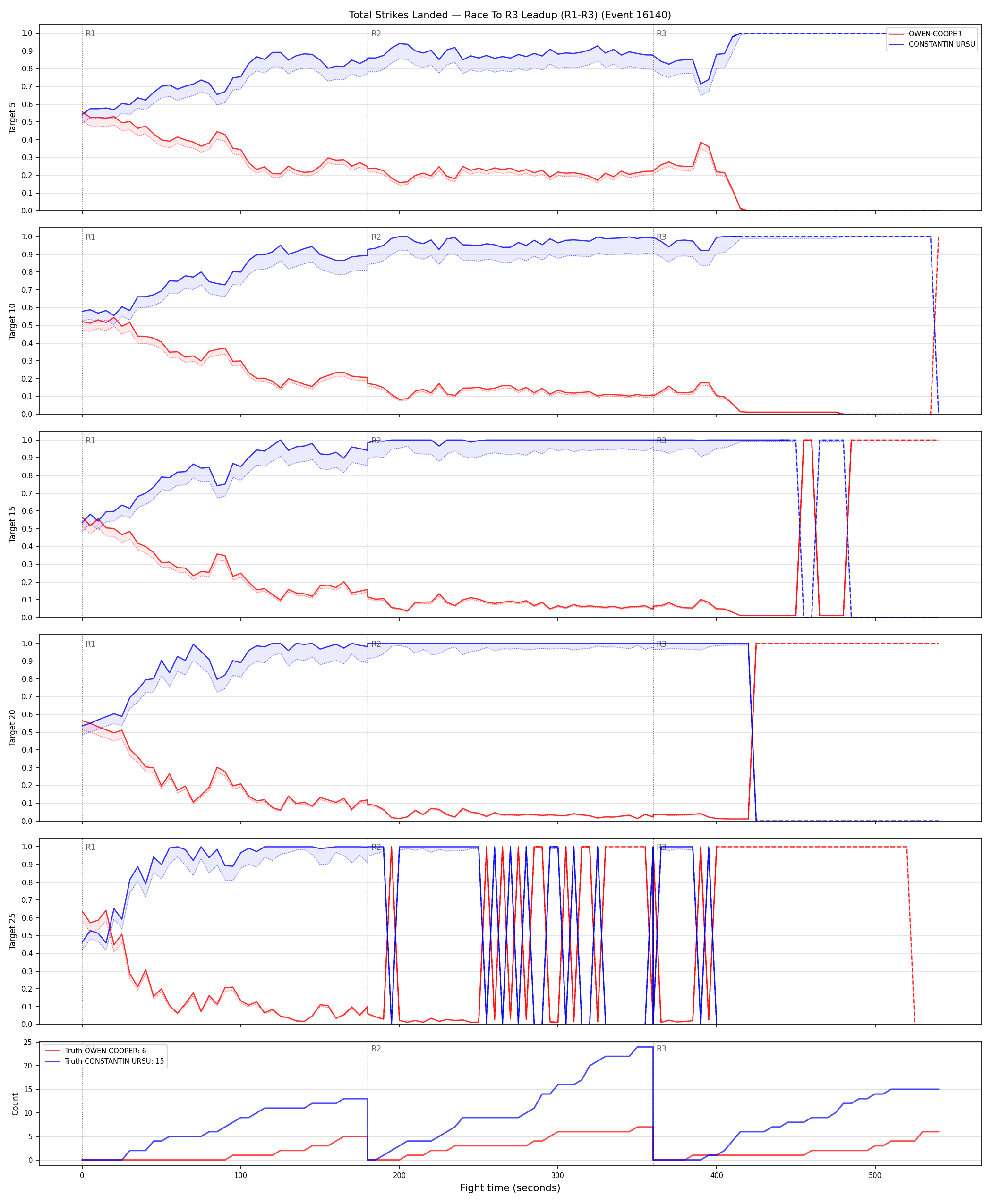 Round: Total Strikes Landed — round 3 — leadup — Dev
