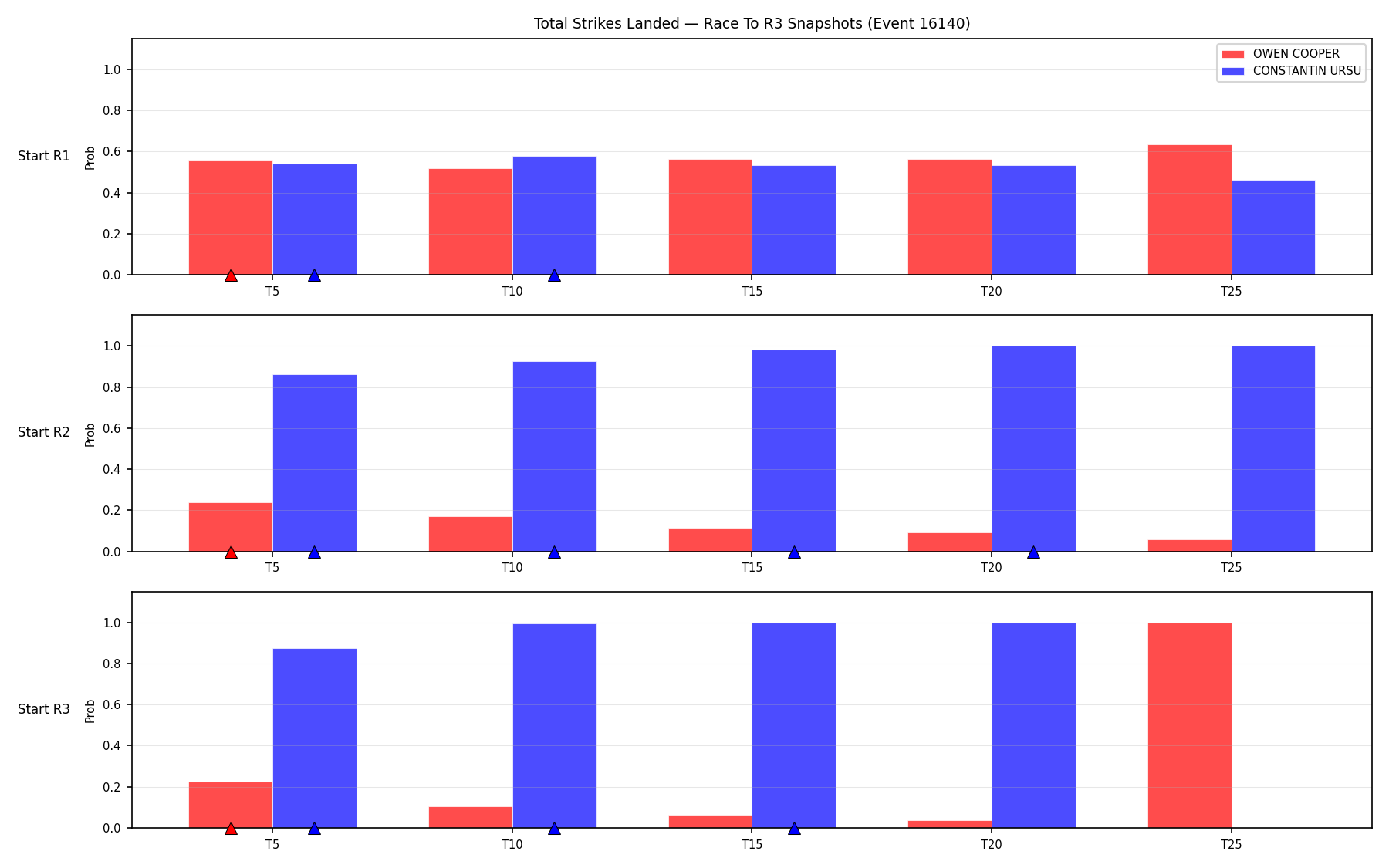Round: Total Strikes Landed — round 3 — snapshots — Dev