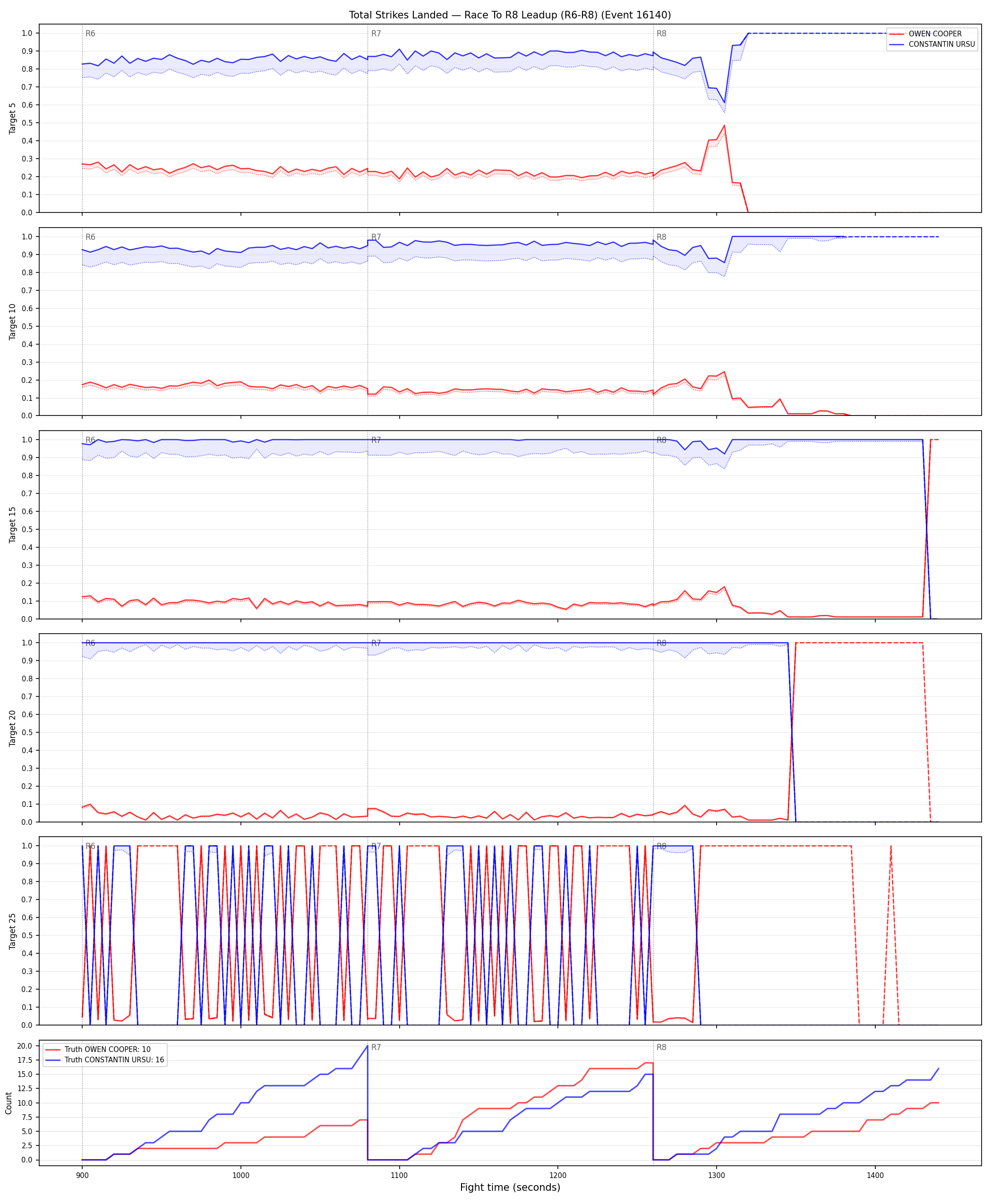 Round: Total Strikes Landed — round 8 — leadup — Dev