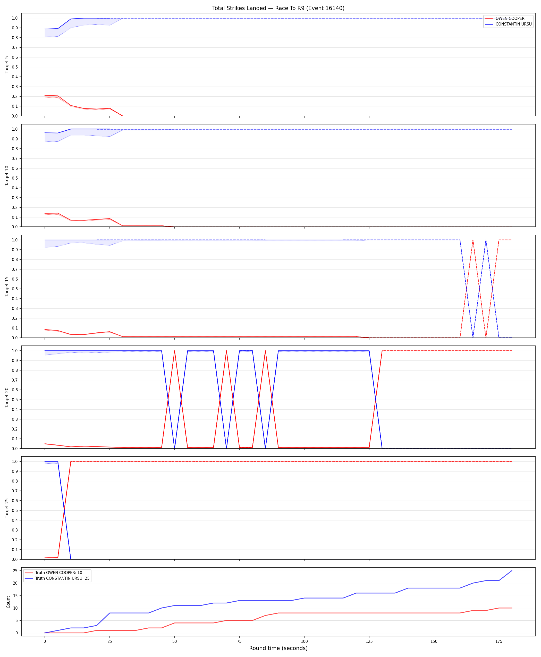 Round: Total Strikes Landed — round 9 — Dev
