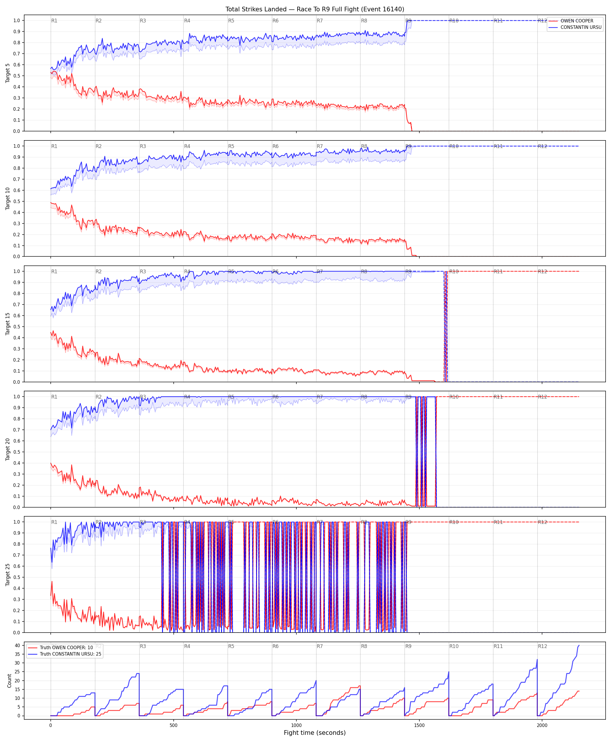 Round: Total Strikes Landed — round 9 — fight view — Dev
