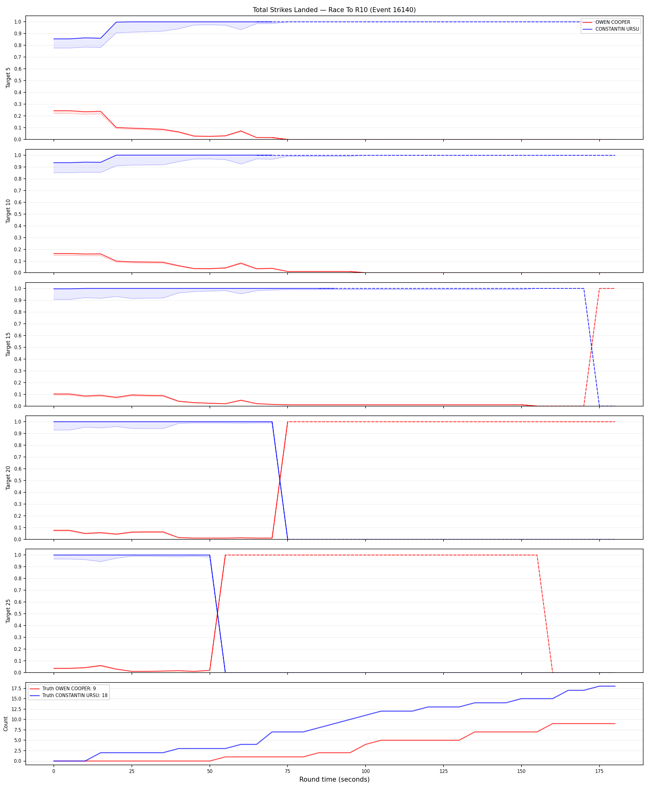 Round: Total Strikes Landed — round 10 — Dev