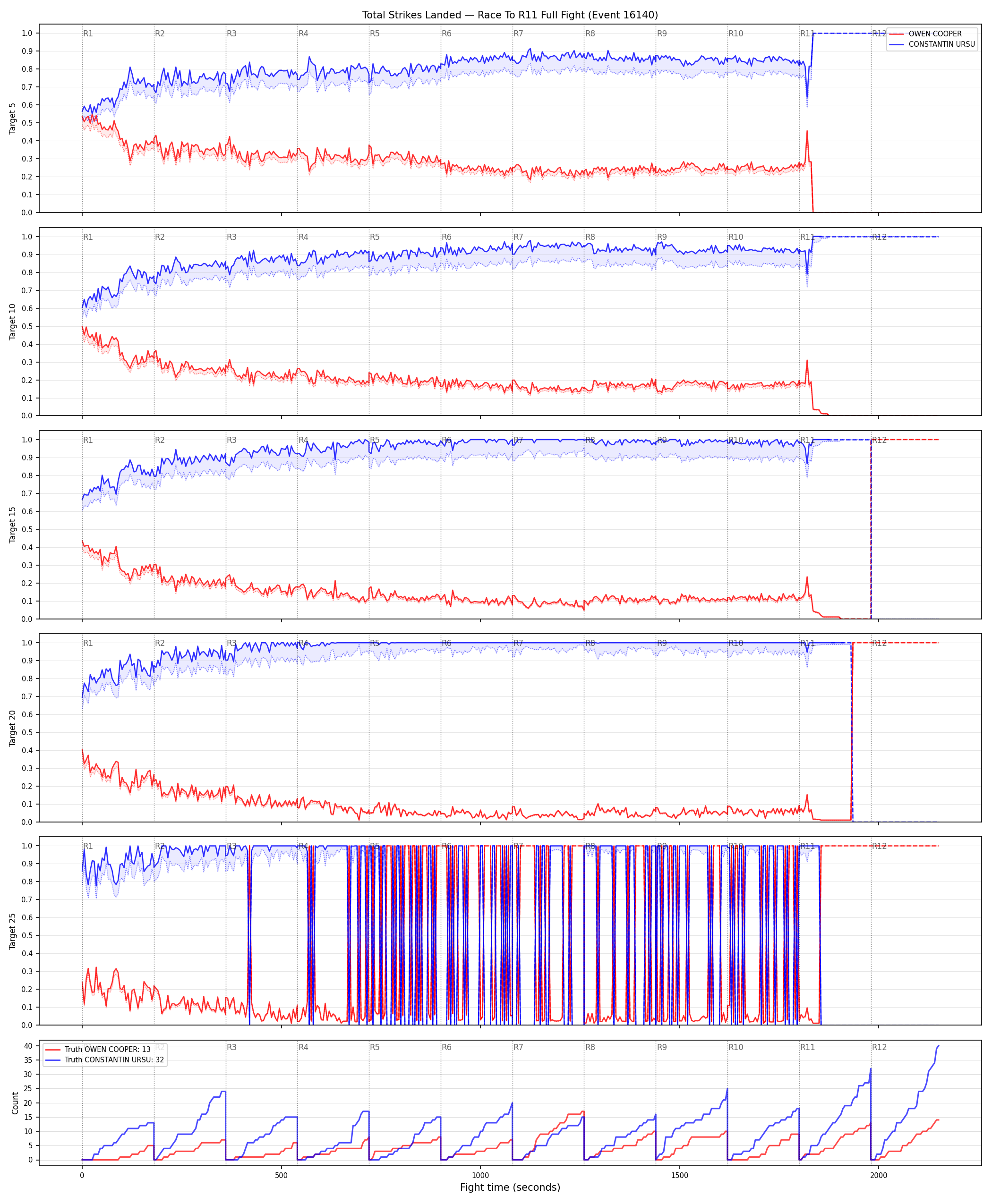 Round: Total Strikes Landed — round 11 — fight view — Dev