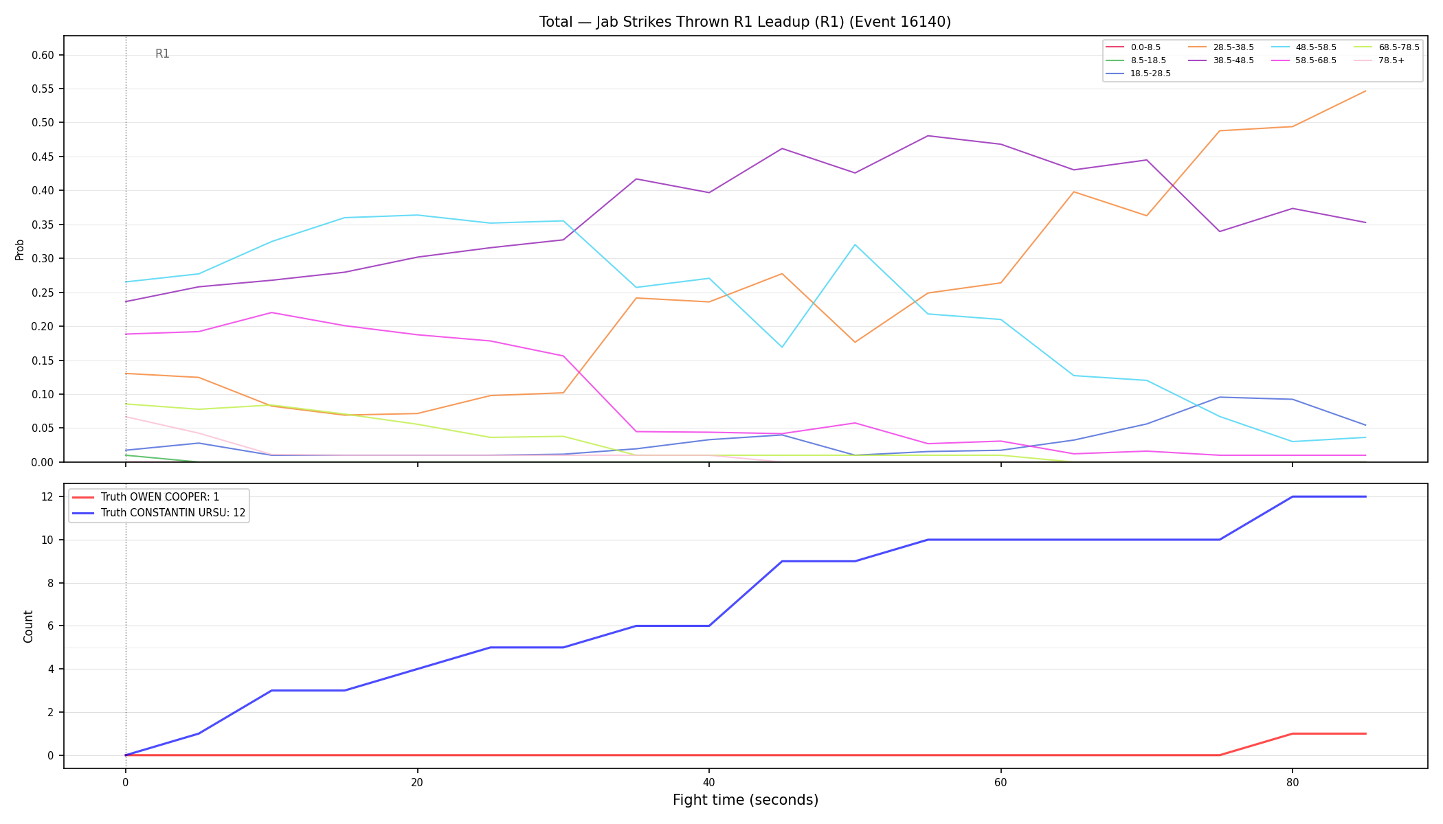 Stats/Round/Total Bins/Jab Strikes Thrown/Round 01/16140 Round 01 Leadup — Dev