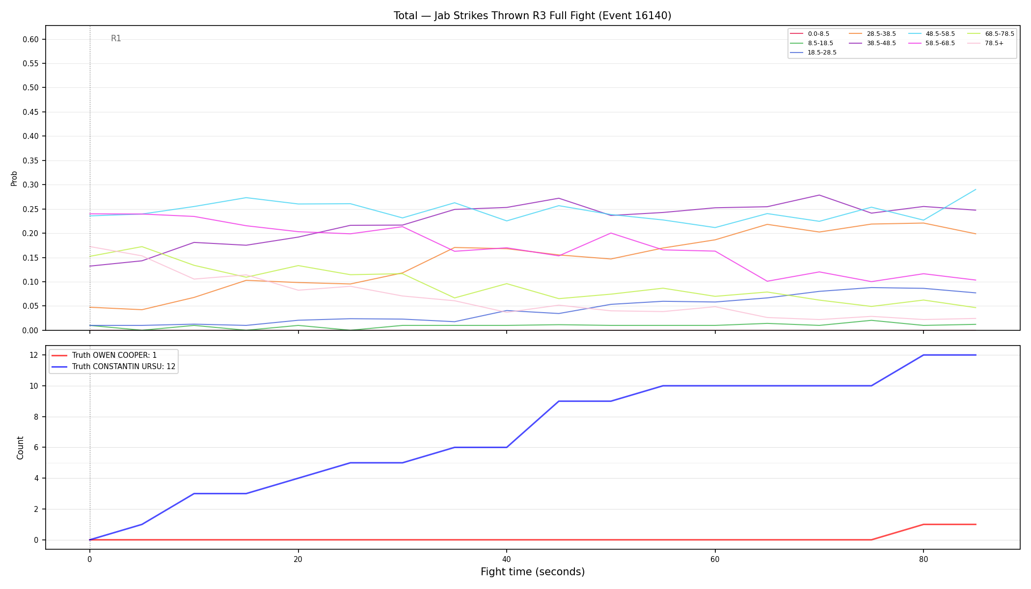 Stats/Round/Total Bins/Jab Strikes Thrown/Round 03/16140 Round 03 Fight — Dev