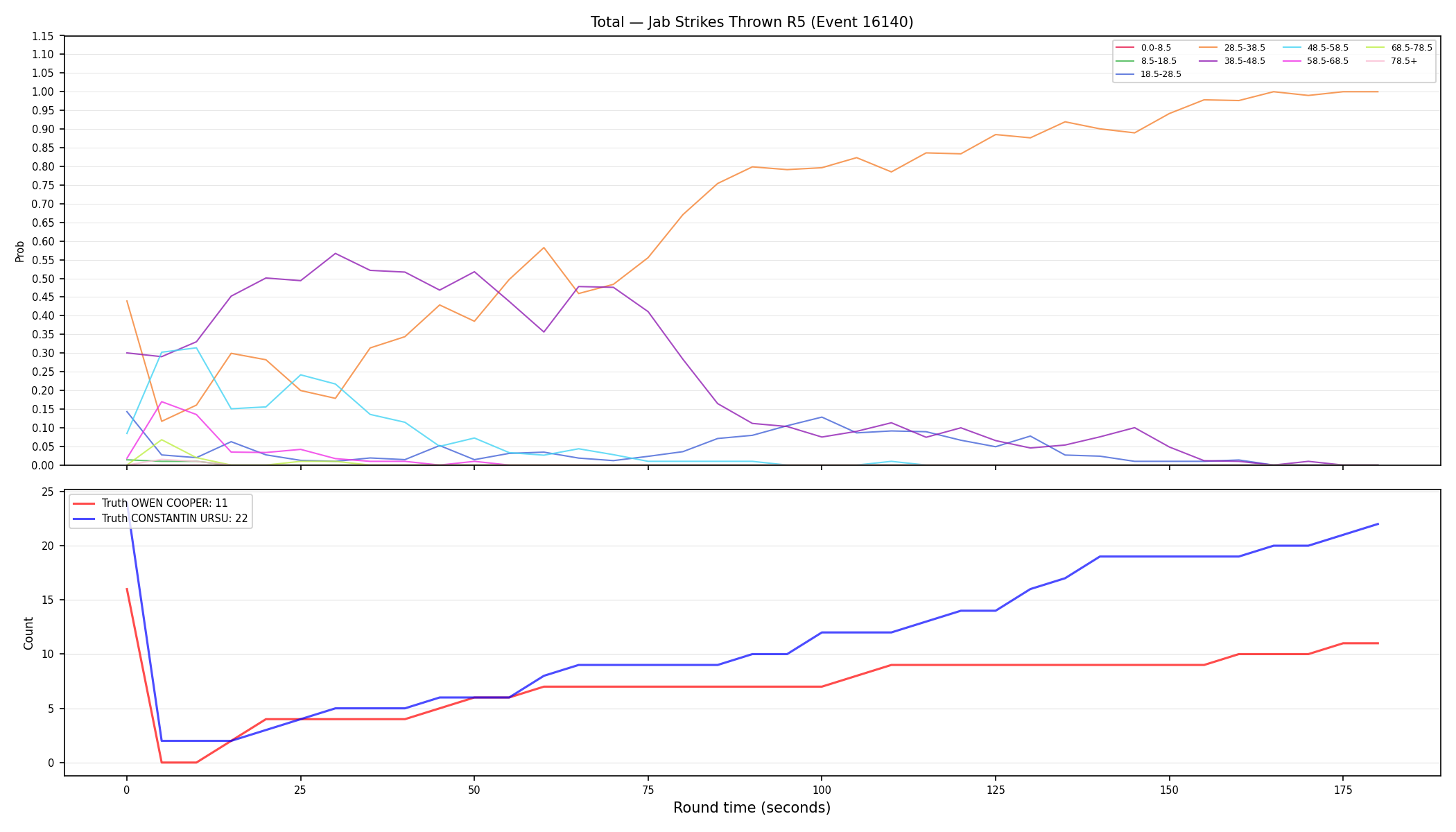 Stats/Round/Total Bins/Jab Strikes Thrown/Round 05/16140 Round 05 — Dev