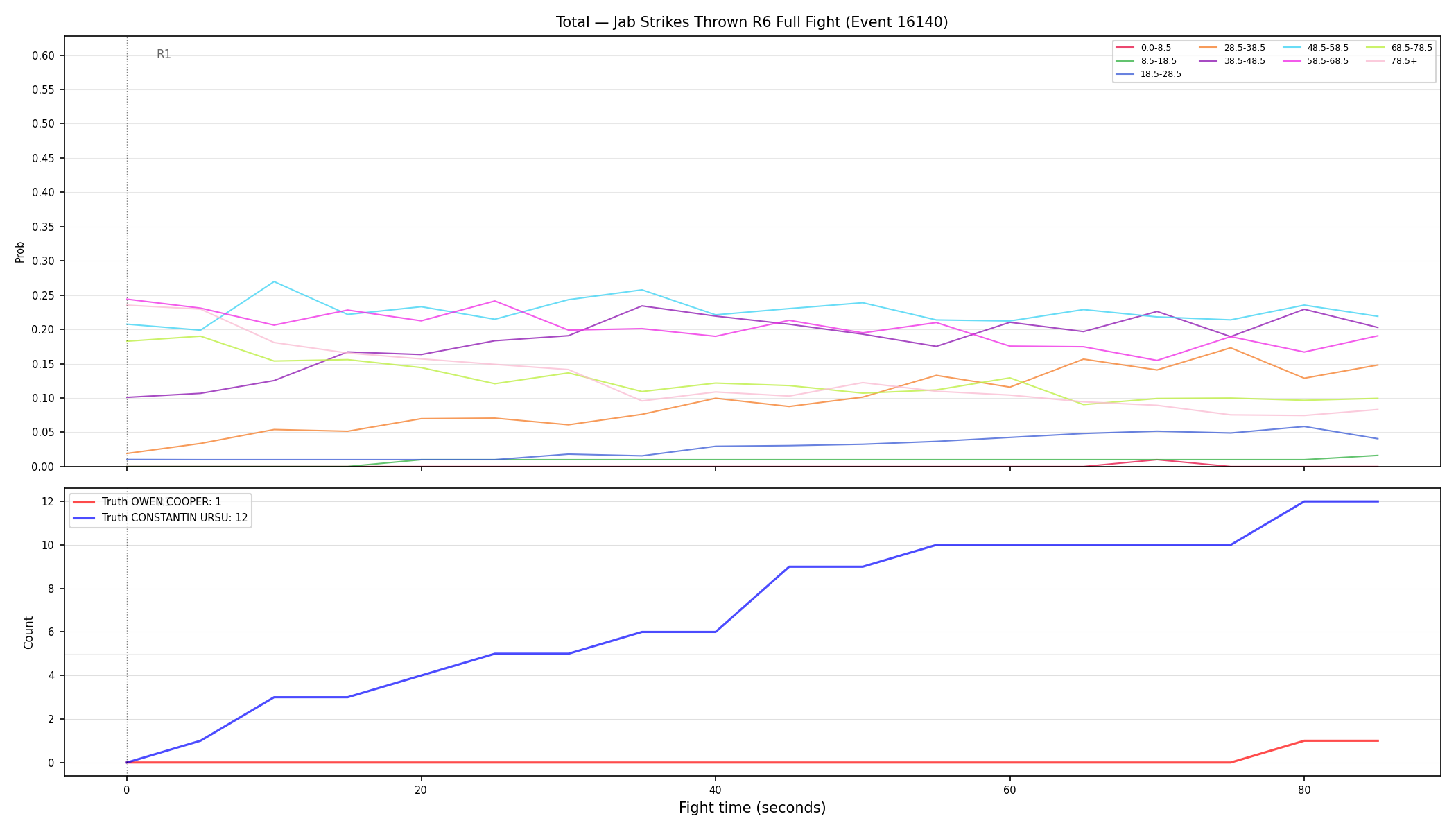 Stats/Round/Total Bins/Jab Strikes Thrown/Round 06/16140 Round 06 Fight — Dev