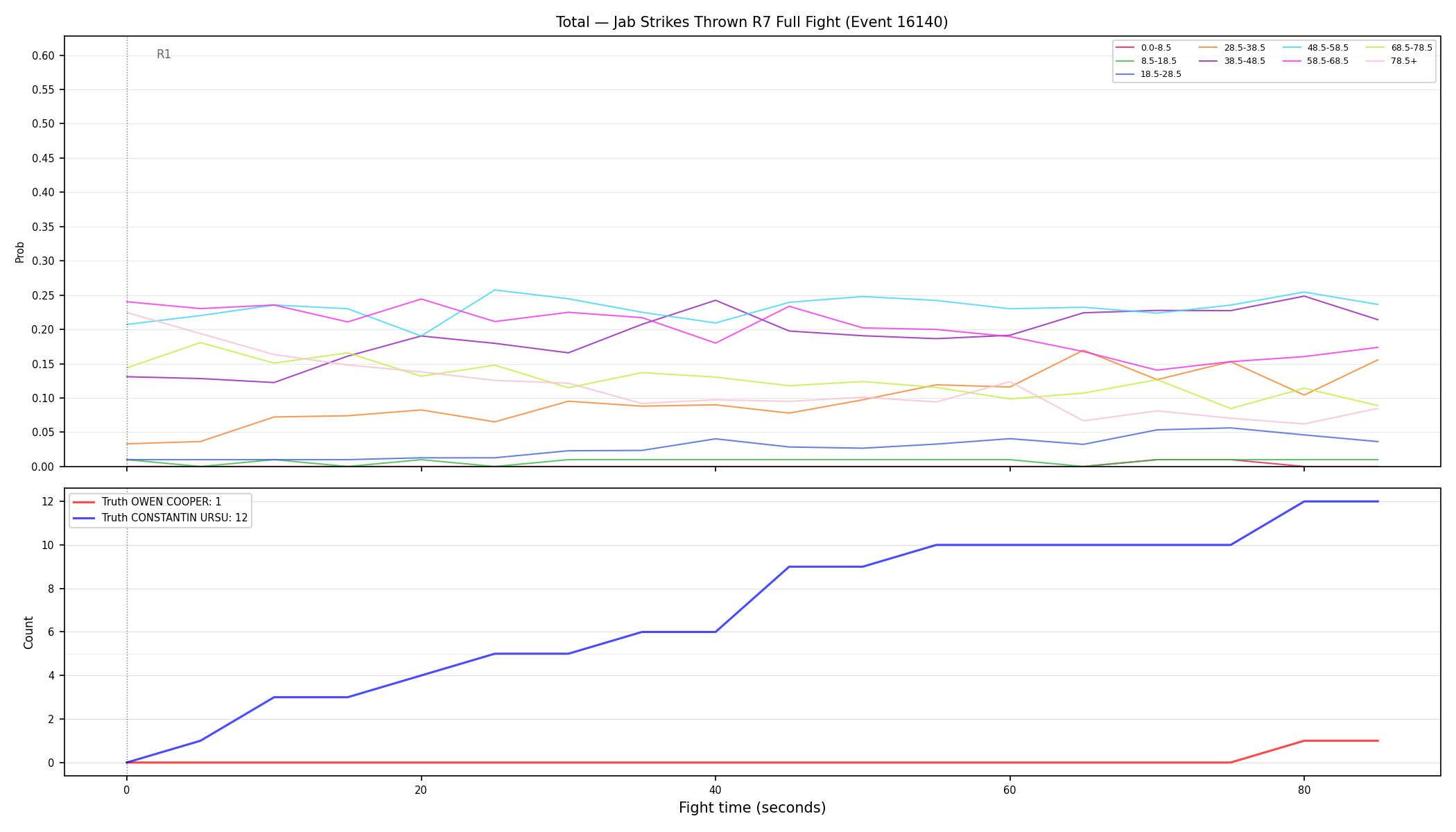 Stats/Round/Total Bins/Jab Strikes Thrown/Round 07/16140 Round 07 Fight — Dev