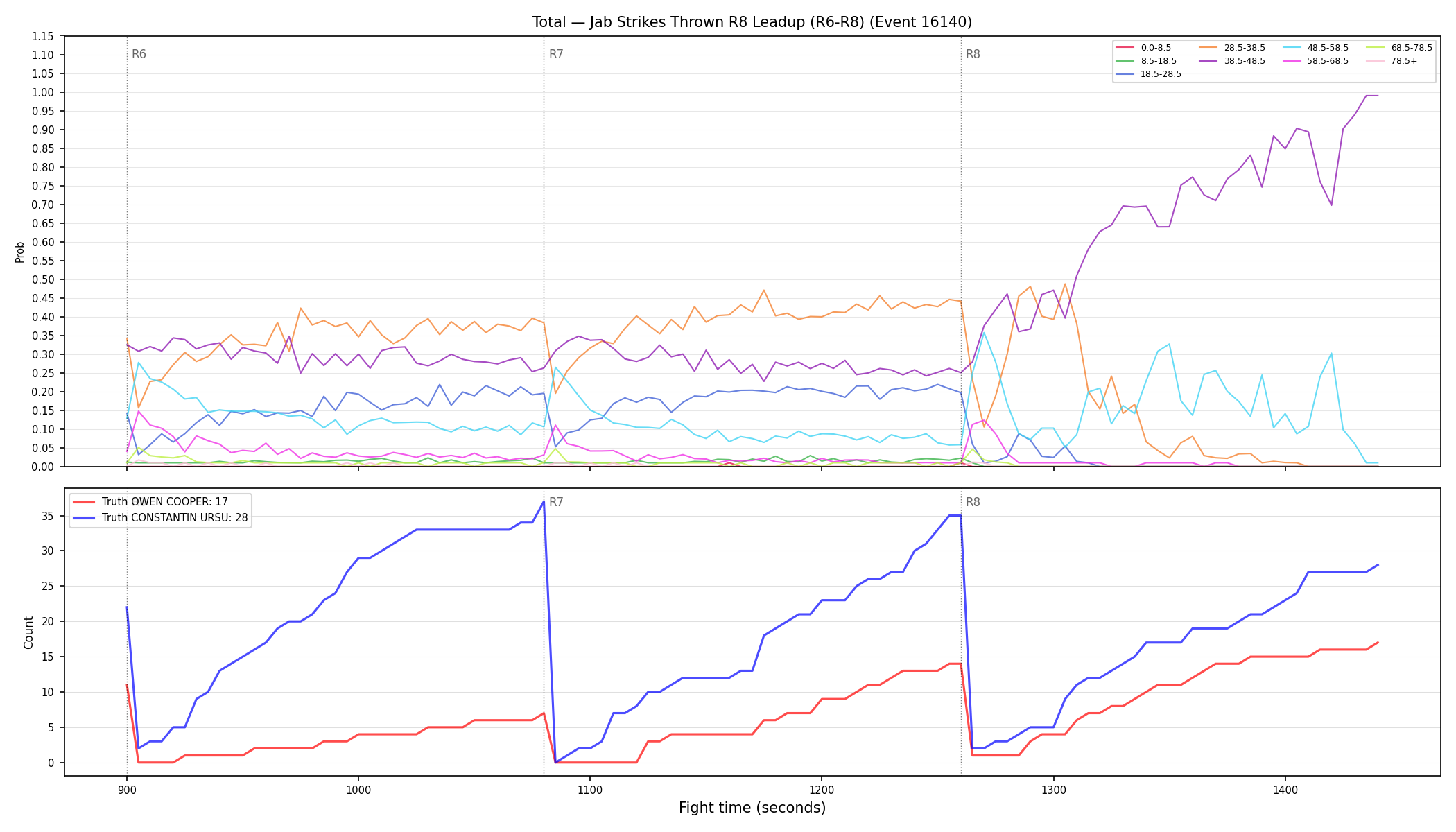 Stats/Round/Total Bins/Jab Strikes Thrown/Round 08/16140 Round 08 Leadup — Dev