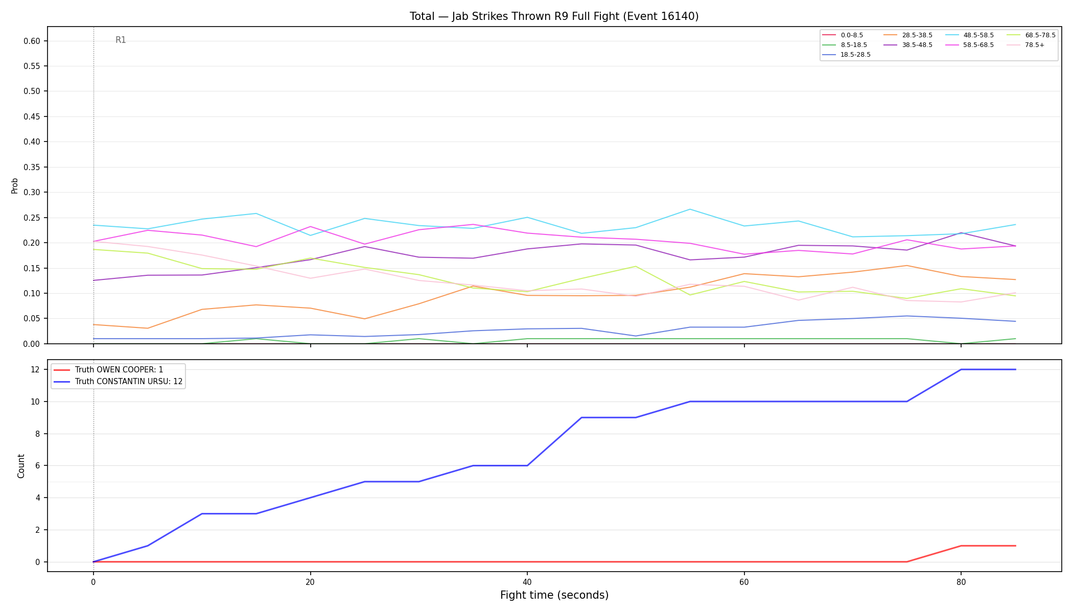 Stats/Round/Total Bins/Jab Strikes Thrown/Round 09/16140 Round 09 Fight — Dev