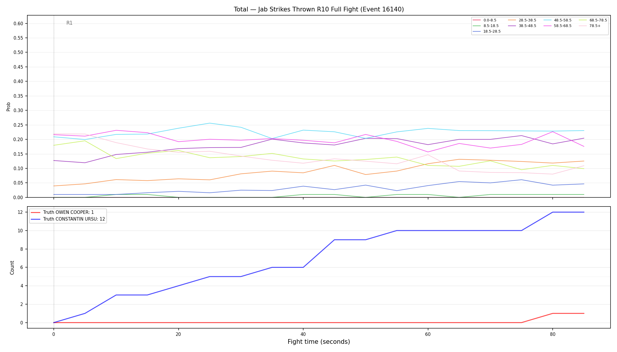 Stats/Round/Total Bins/Jab Strikes Thrown/Round 10/16140 Round 10 Fight — Dev