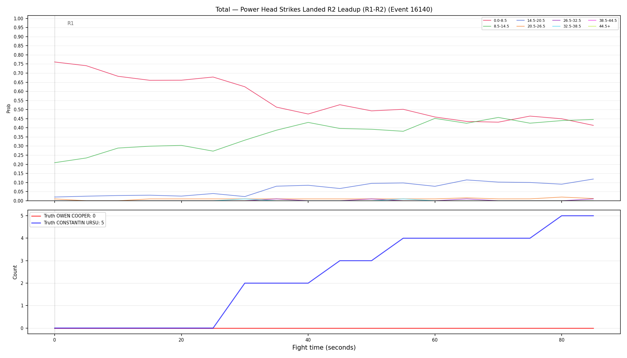 Stats/Round/Total Bins/Power Head Strikes Landed/Round 02/16140 Round 02 Leadup — Dev