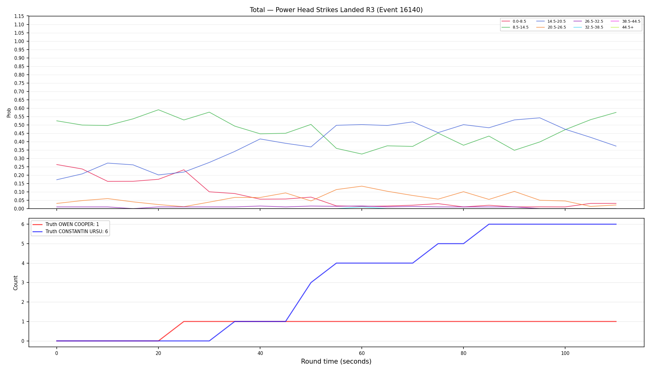 Stats/Round/Total Bins/Power Head Strikes Landed/Round 03/16140 Round 03 — Dev