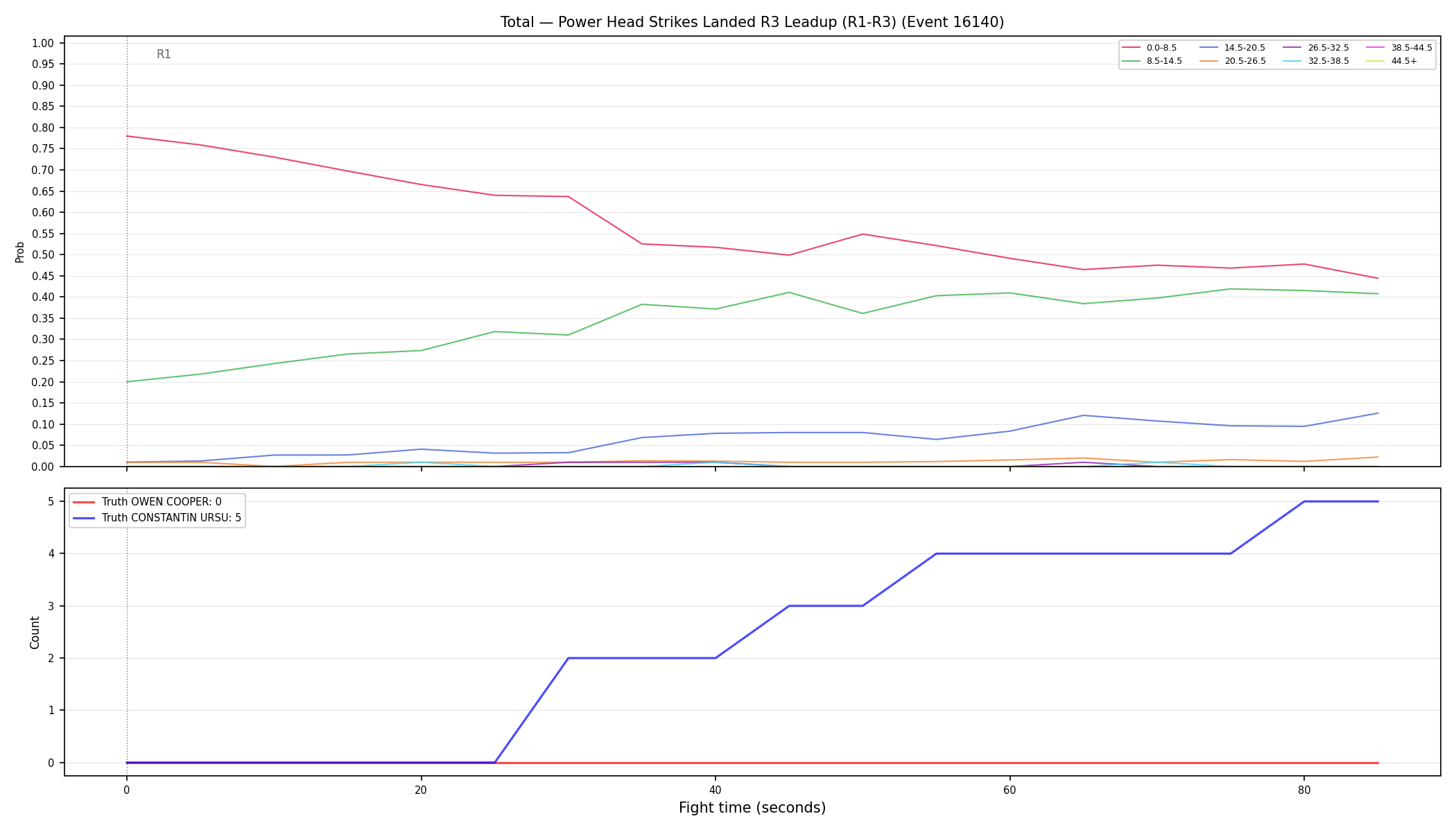 Stats/Round/Total Bins/Power Head Strikes Landed/Round 03/16140 Round 03 Leadup — Dev