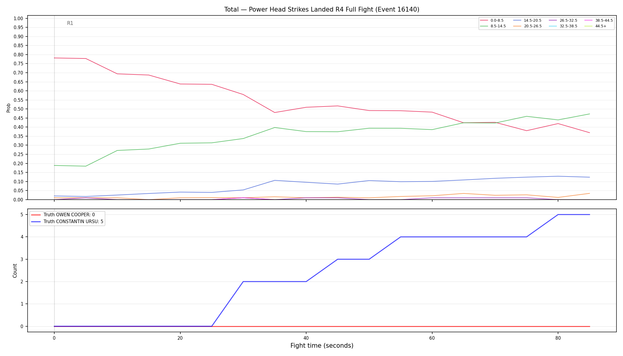 Stats/Round/Total Bins/Power Head Strikes Landed/Round 04/16140 Round 04 Fight — Dev