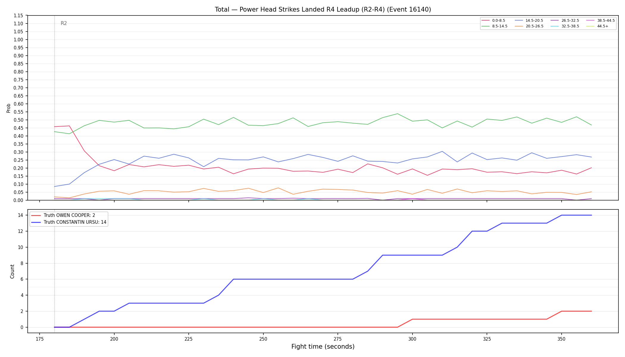 Stats/Round/Total Bins/Power Head Strikes Landed/Round 04/16140 Round 04 Leadup — Dev