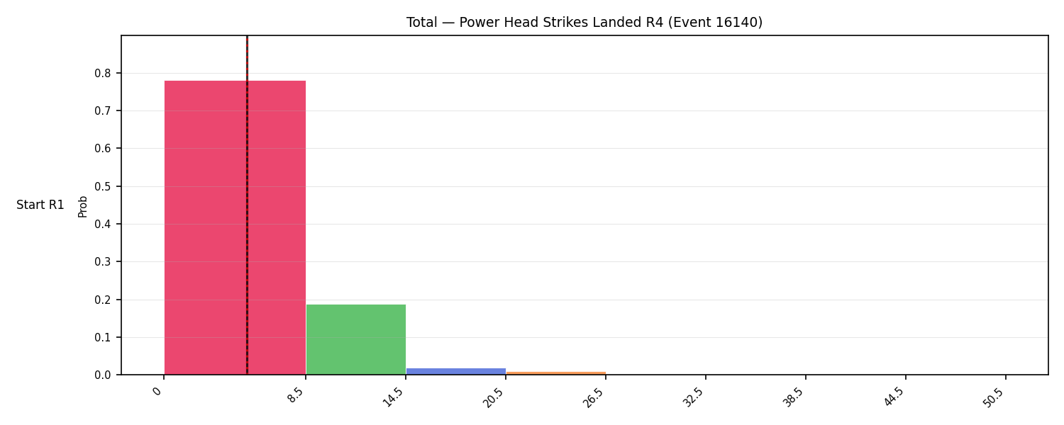 Stats/Round/Total Bins/Power Head Strikes Landed/Round 04/16140 Round 04 Snapshots — Dev