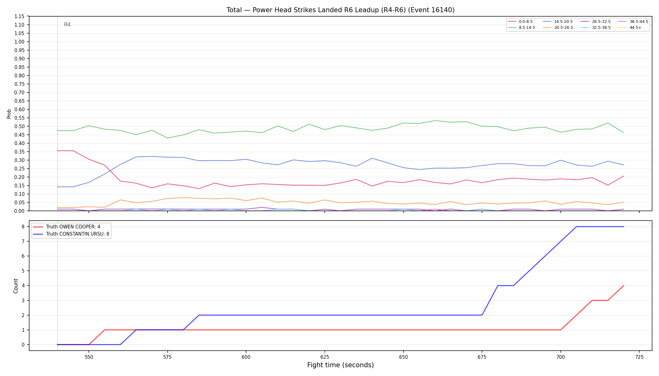 Stats/Round/Total Bins/Power Head Strikes Landed/Round 06/16140 Round 06 Leadup — Dev