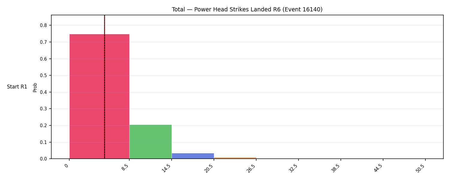 Stats/Round/Total Bins/Power Head Strikes Landed/Round 06/16140 Round 06 Snapshots — Dev