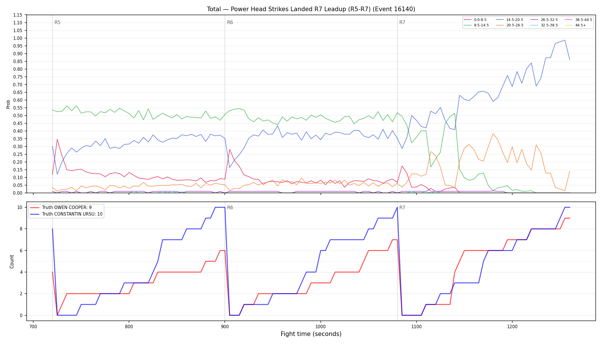 Stats/Round/Total Bins/Power Head Strikes Landed/Round 07/16140 Round 07 Leadup — Dev