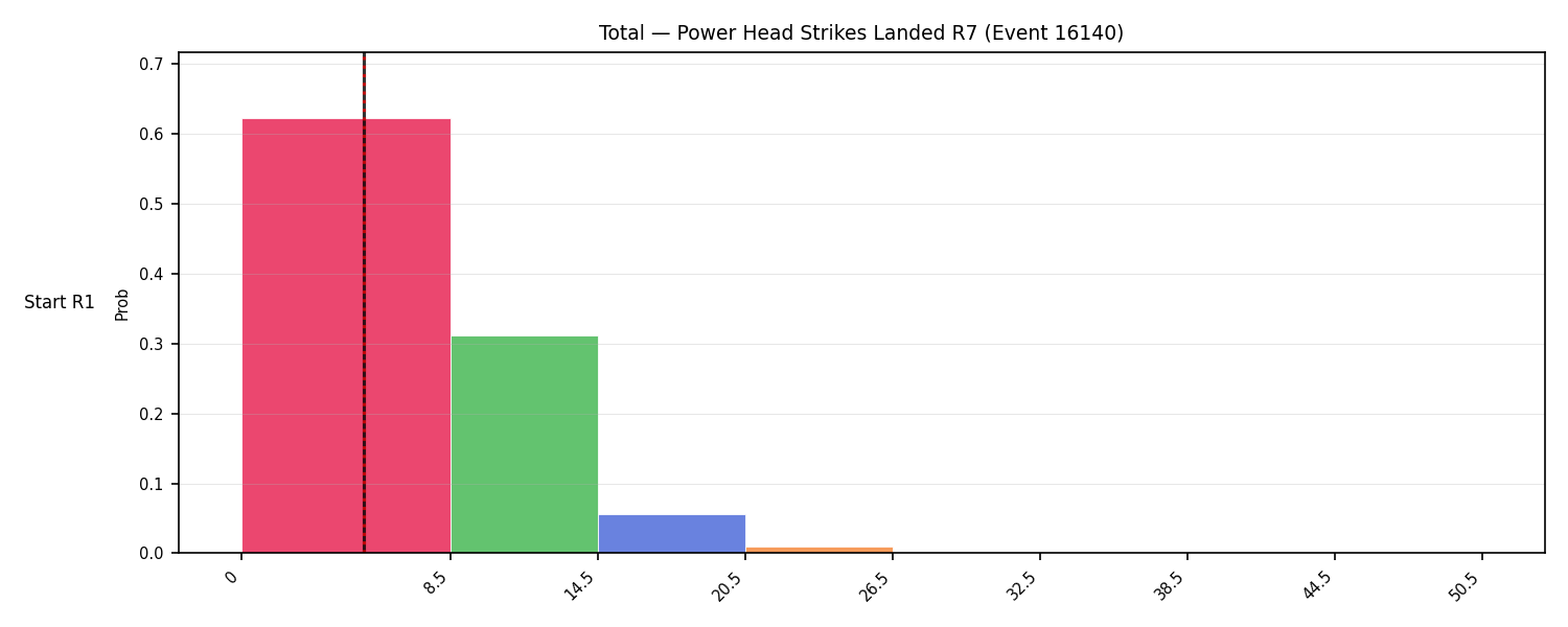 Stats/Round/Total Bins/Power Head Strikes Landed/Round 07/16140 Round 07 Snapshots — Dev