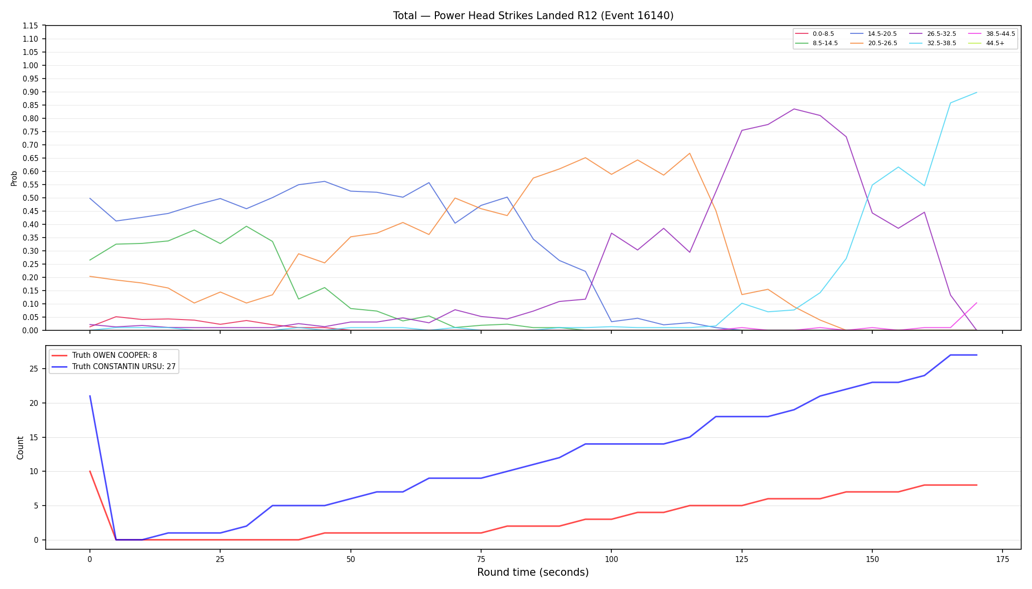 Stats/Round/Total Bins/Power Head Strikes Landed/Round 12/16140 Round 12 — Dev