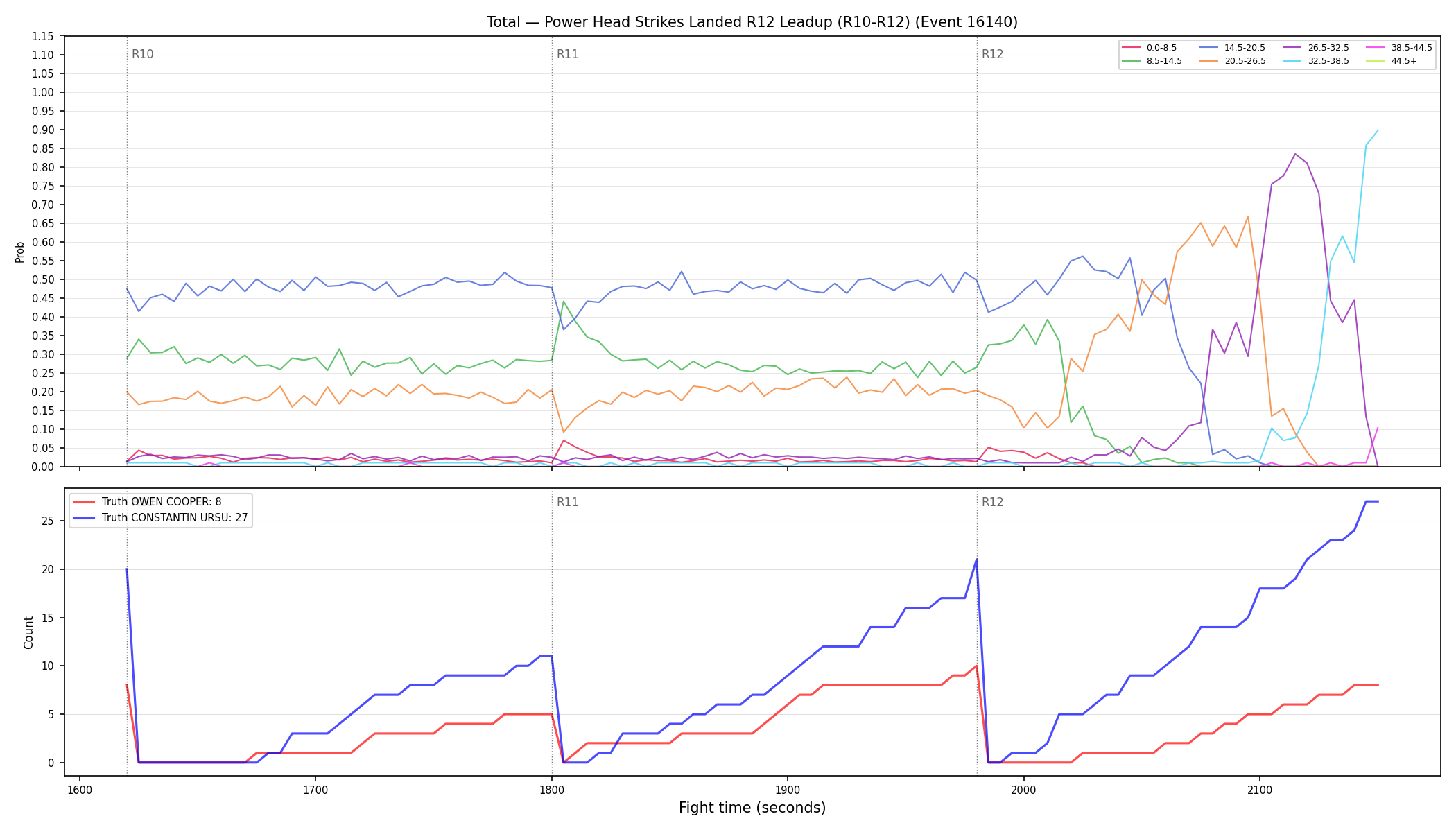 Stats/Round/Total Bins/Power Head Strikes Landed/Round 12/16140 Round 12 Leadup — Dev