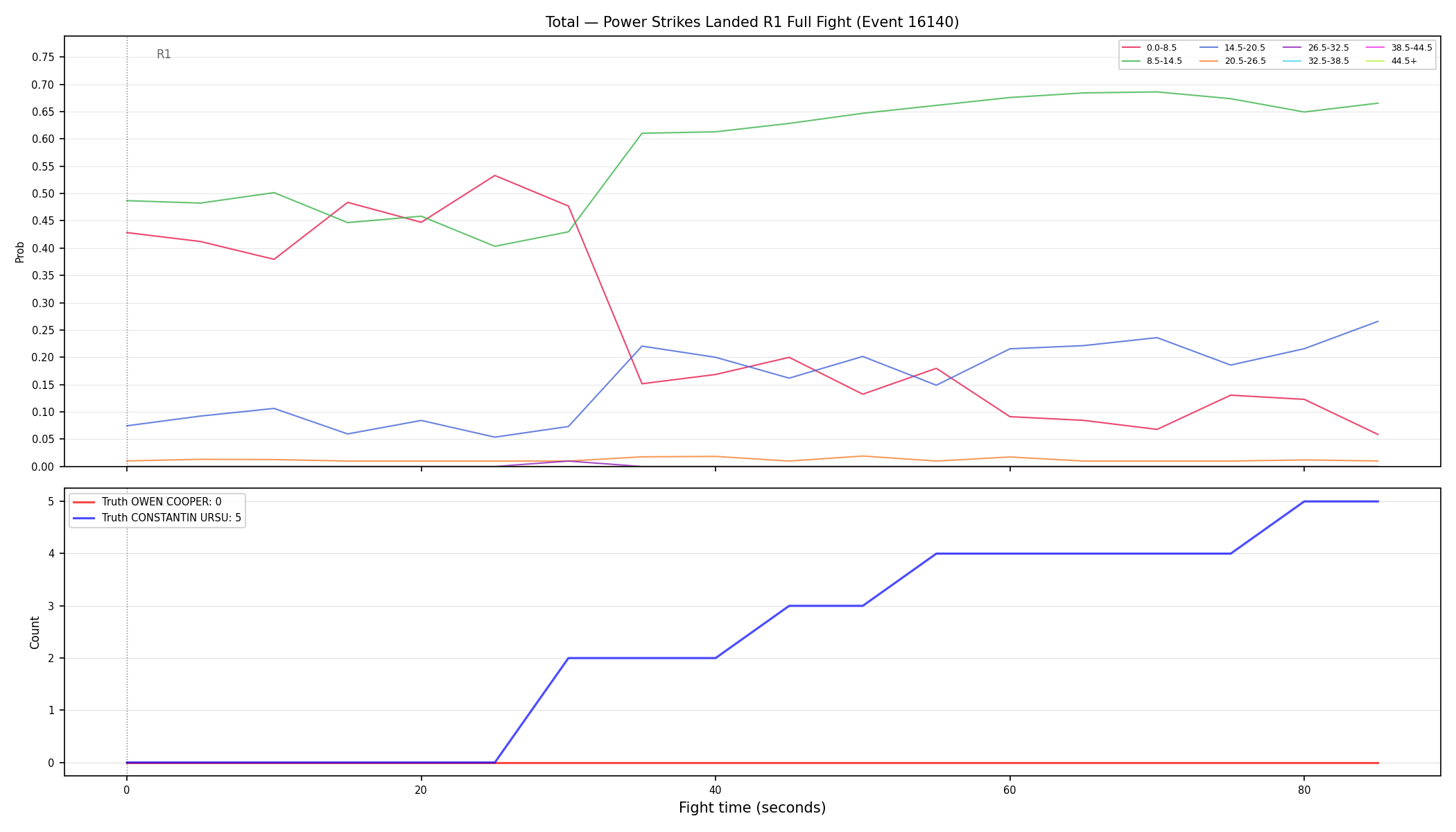 Stats/Round/Total Bins/Power Strikes Landed/Round 01/16140 Round 01 Fight — Dev