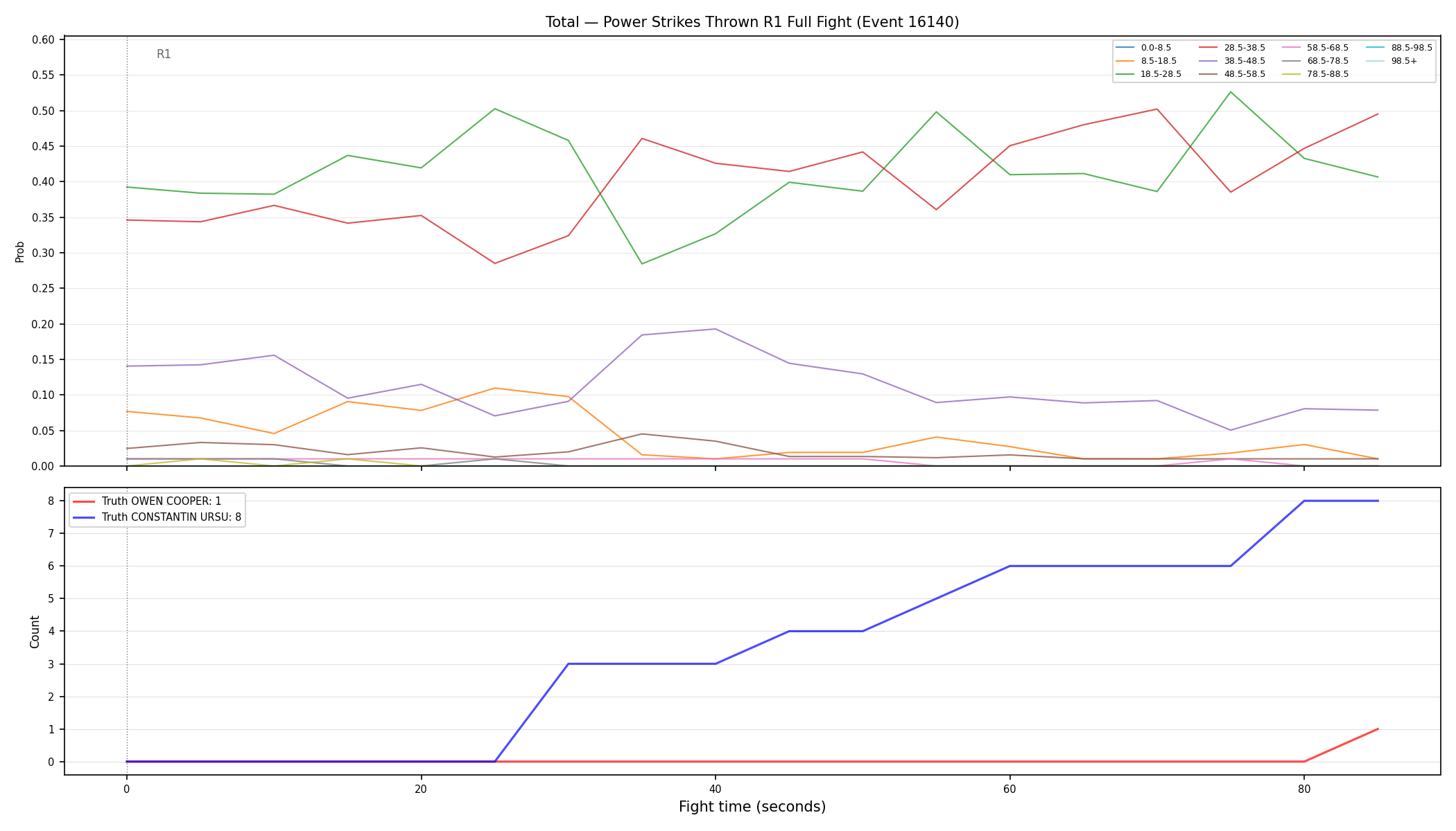 Stats/Round/Total Bins/Power Strikes Thrown/Round 01/16140 Round 01 Fight — Dev