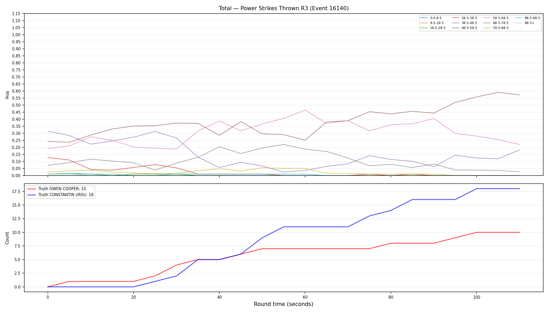 Stats/Round/Total Bins/Power Strikes Thrown/Round 03/16140 Round 03 — Dev