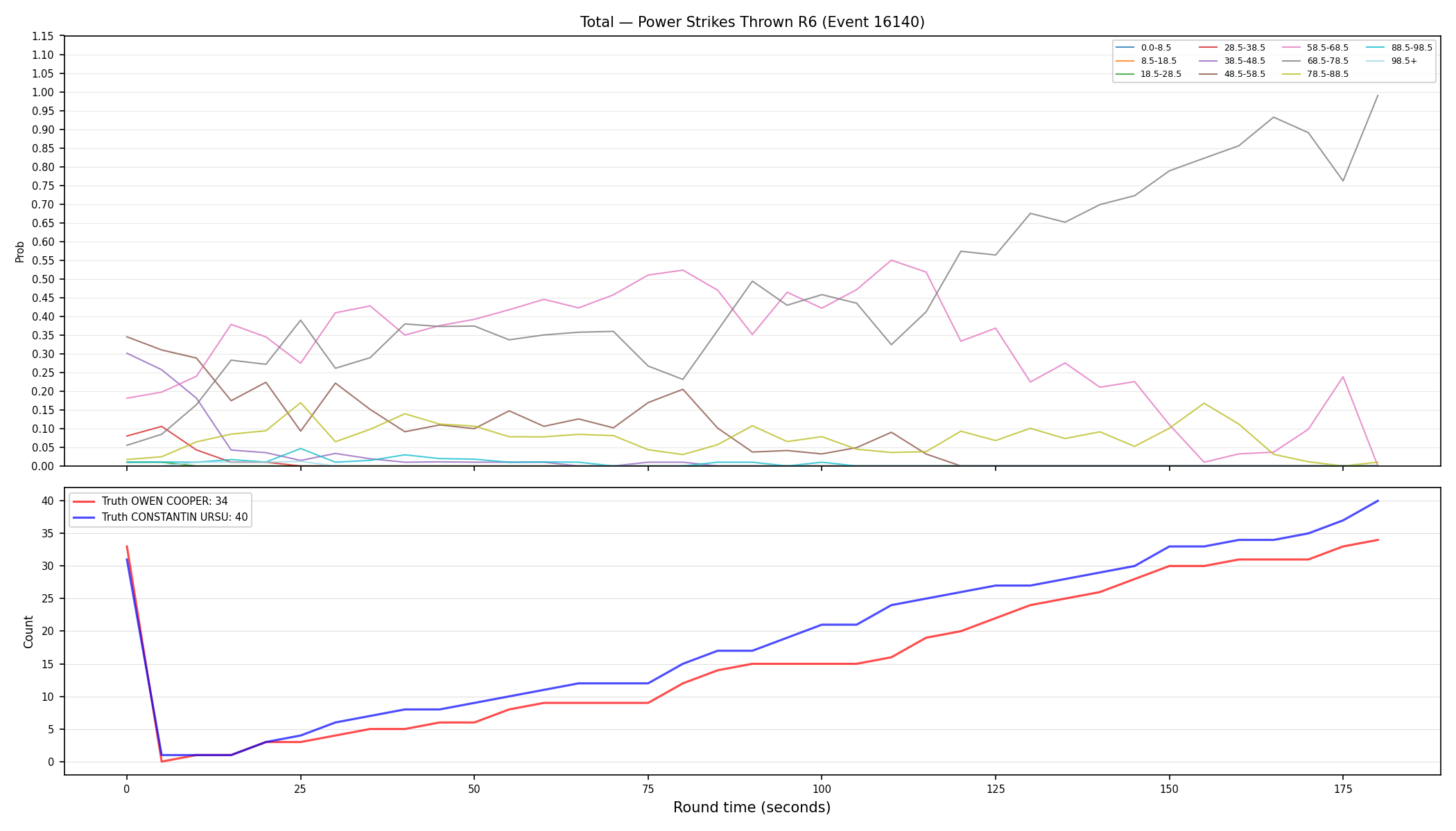 Stats/Round/Total Bins/Power Strikes Thrown/Round 06/16140 Round 06 — Dev