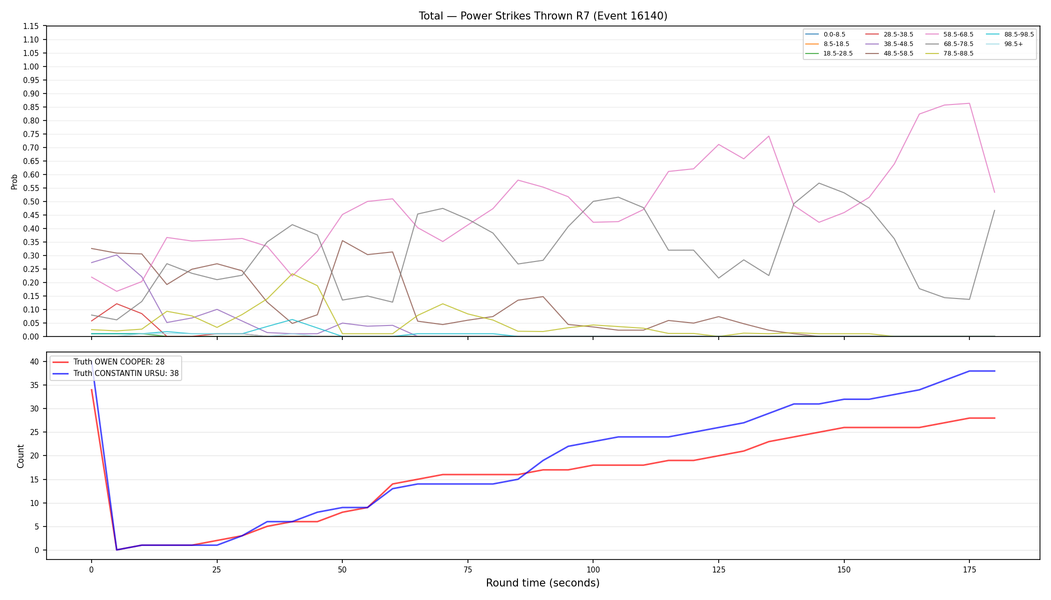 Stats/Round/Total Bins/Power Strikes Thrown/Round 07/16140 Round 07 — Dev