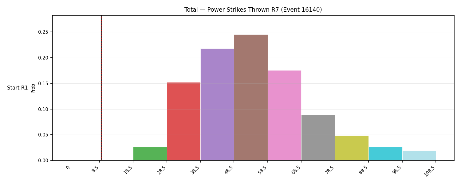Stats/Round/Total Bins/Power Strikes Thrown/Round 07/16140 Round 07 Snapshots — Dev