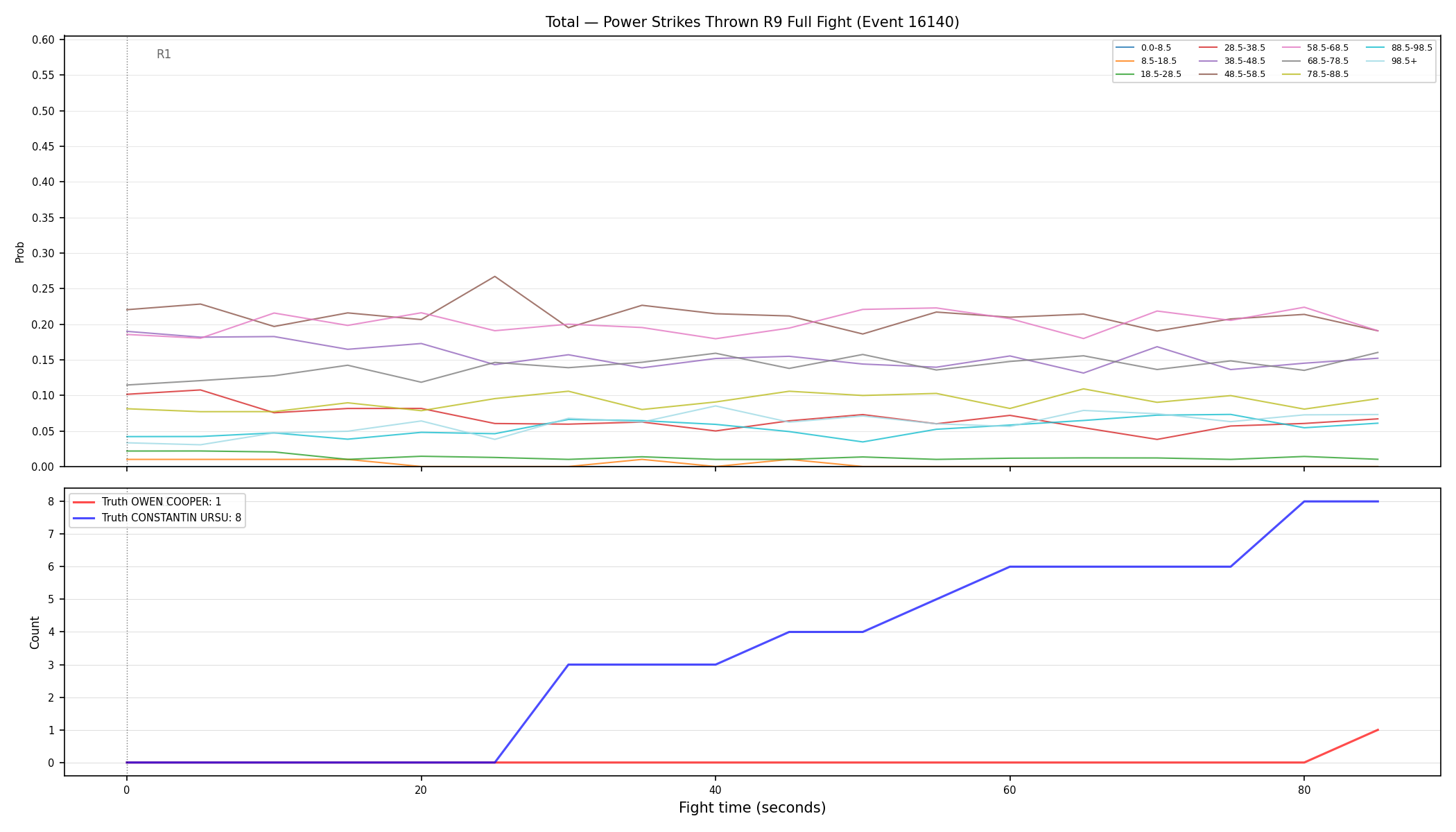 Stats/Round/Total Bins/Power Strikes Thrown/Round 09/16140 Round 09 Fight — Dev