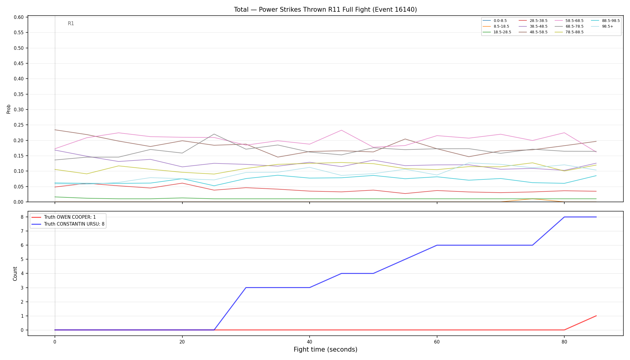 Stats/Round/Total Bins/Power Strikes Thrown/Round 11/16140 Round 11 Fight — Dev