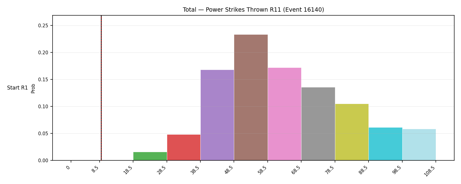 Stats/Round/Total Bins/Power Strikes Thrown/Round 11/16140 Round 11 Snapshots — Dev
