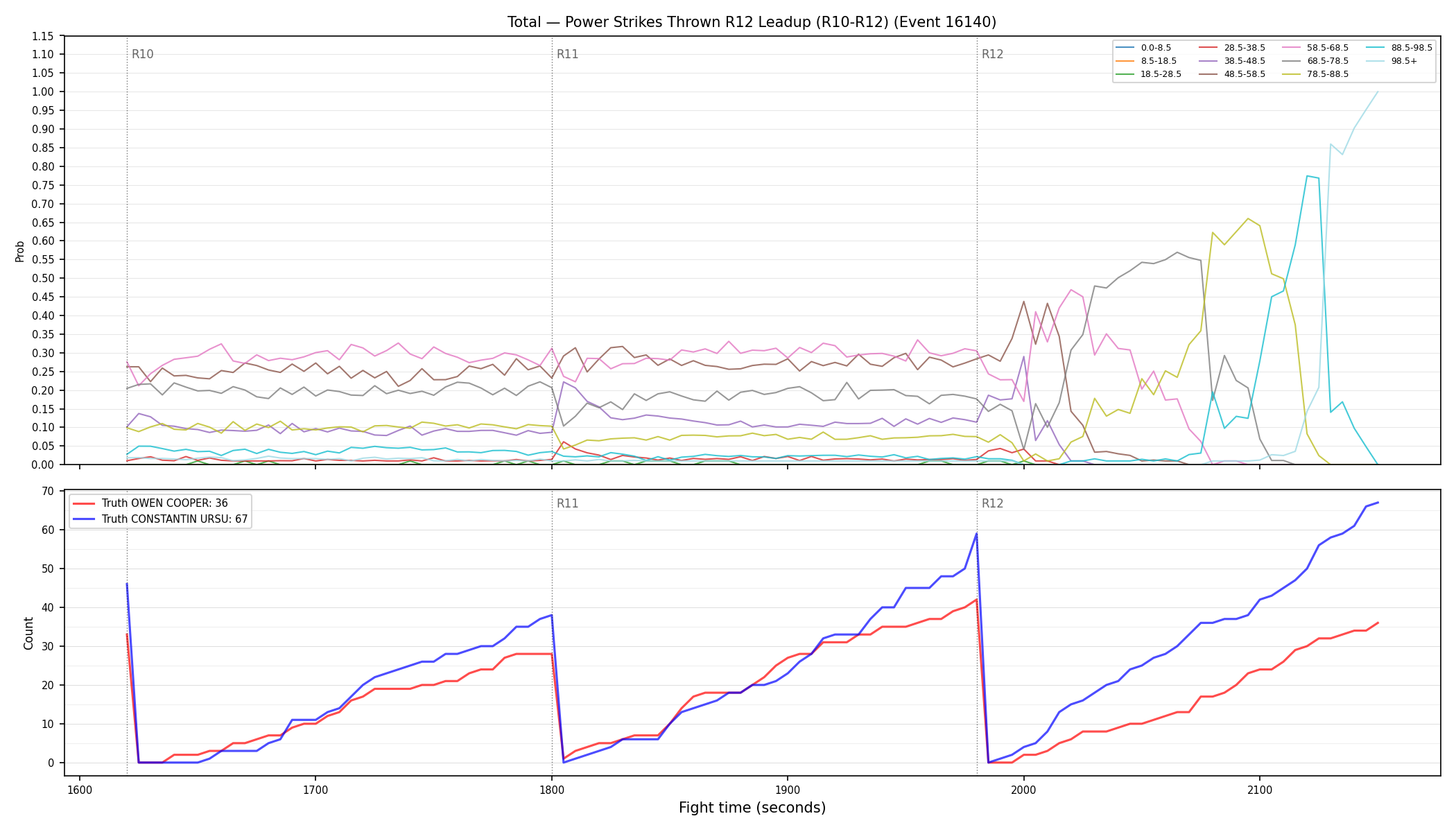 Stats/Round/Total Bins/Power Strikes Thrown/Round 12/16140 Round 12 Leadup — Dev