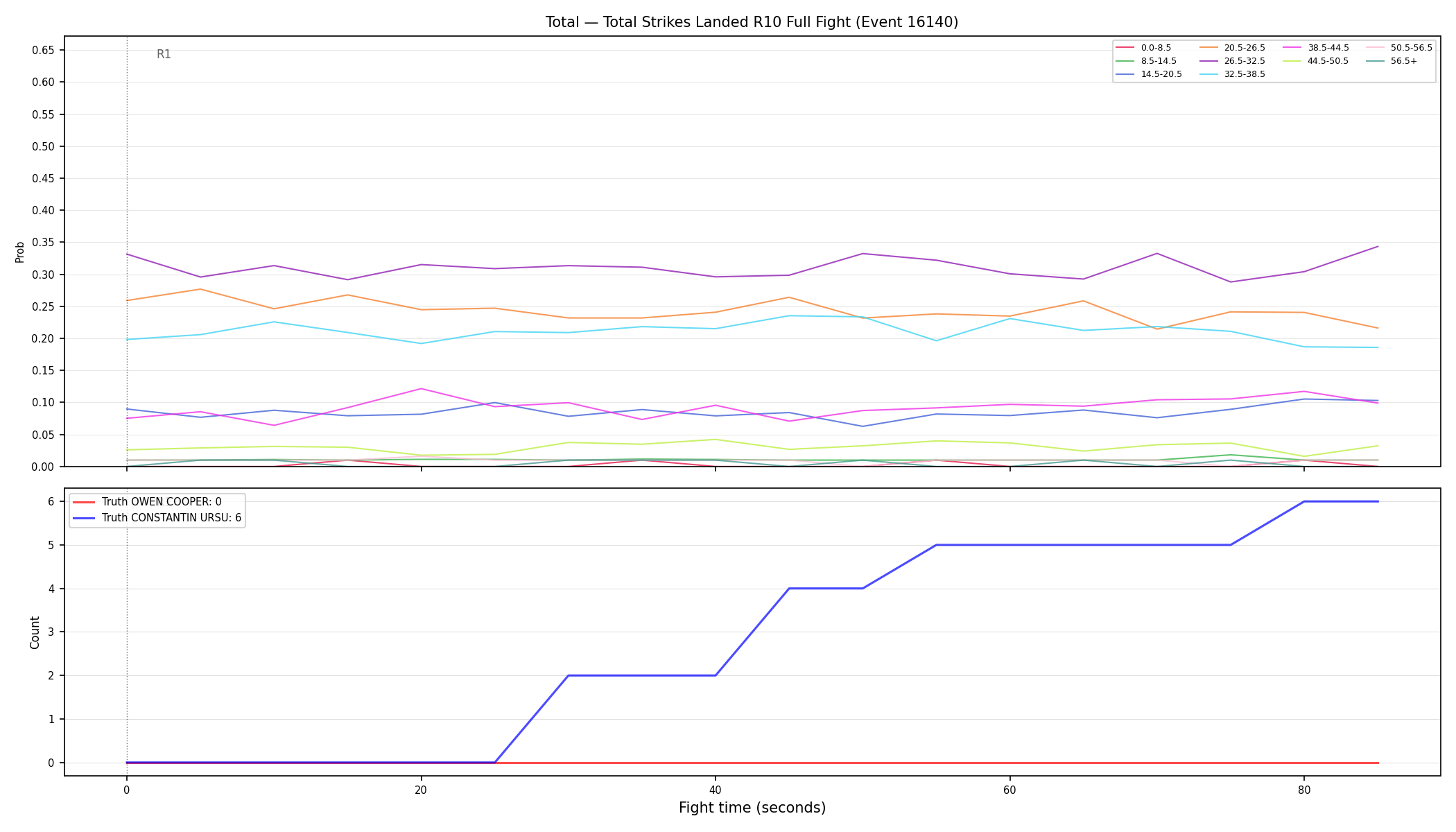 Stats/Round/Total Bins/Total Strikes Landed/Round 10/16140 Round 10 Fight — Dev