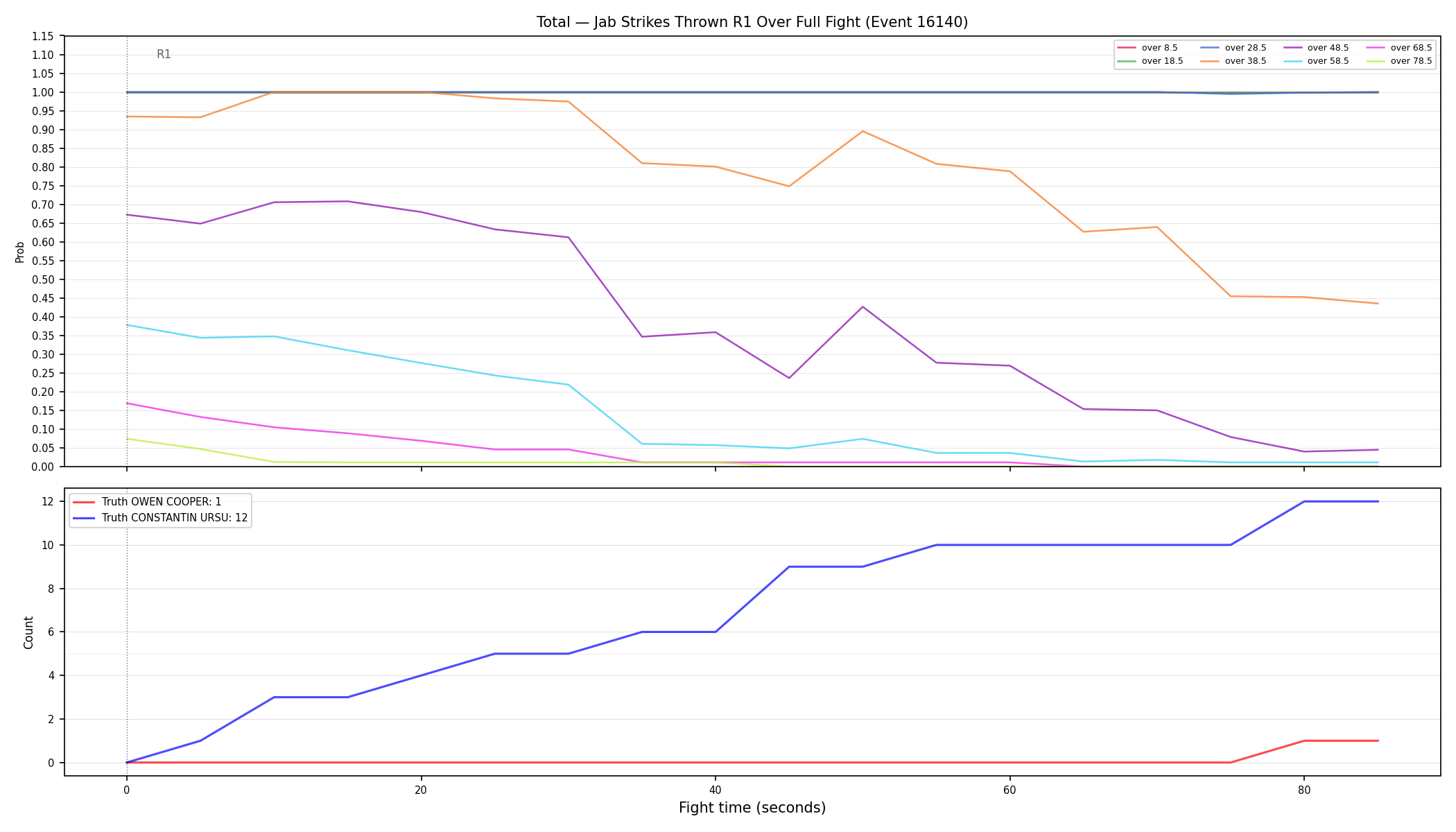 Stats/Round/Total Overs/Jab Strikes Thrown/Round 01/16140 Round 01 Over Fight — Dev