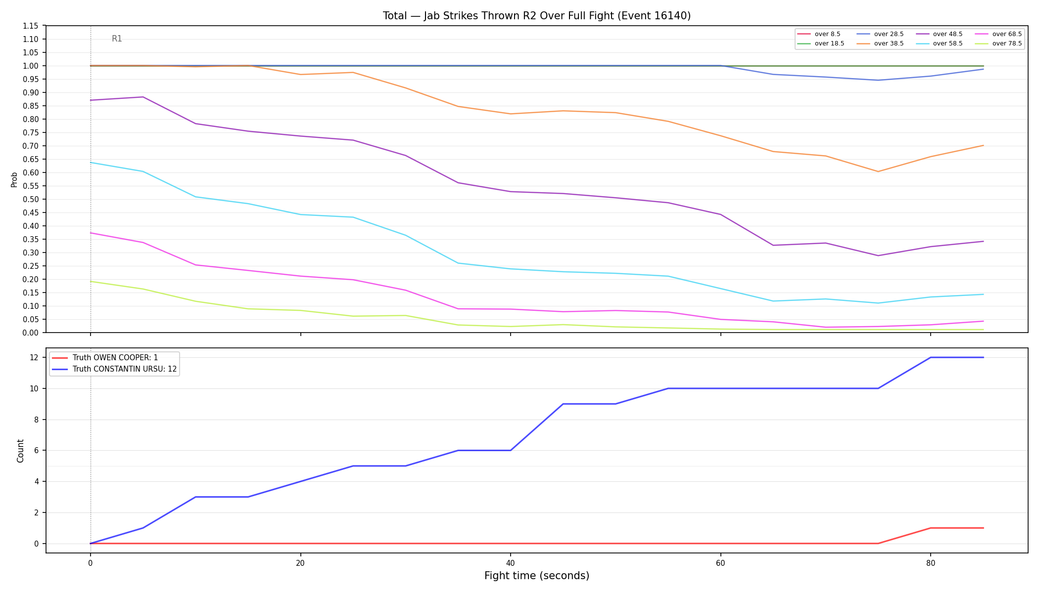 Stats/Round/Total Overs/Jab Strikes Thrown/Round 02/16140 Round 02 Over Fight — Dev