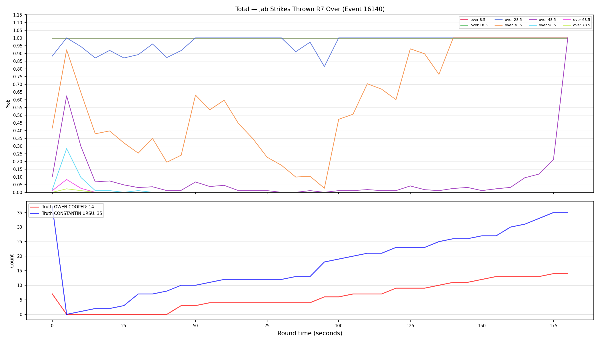 Stats/Round/Total Overs/Jab Strikes Thrown/Round 07/16140 Round 07 Over — Dev
