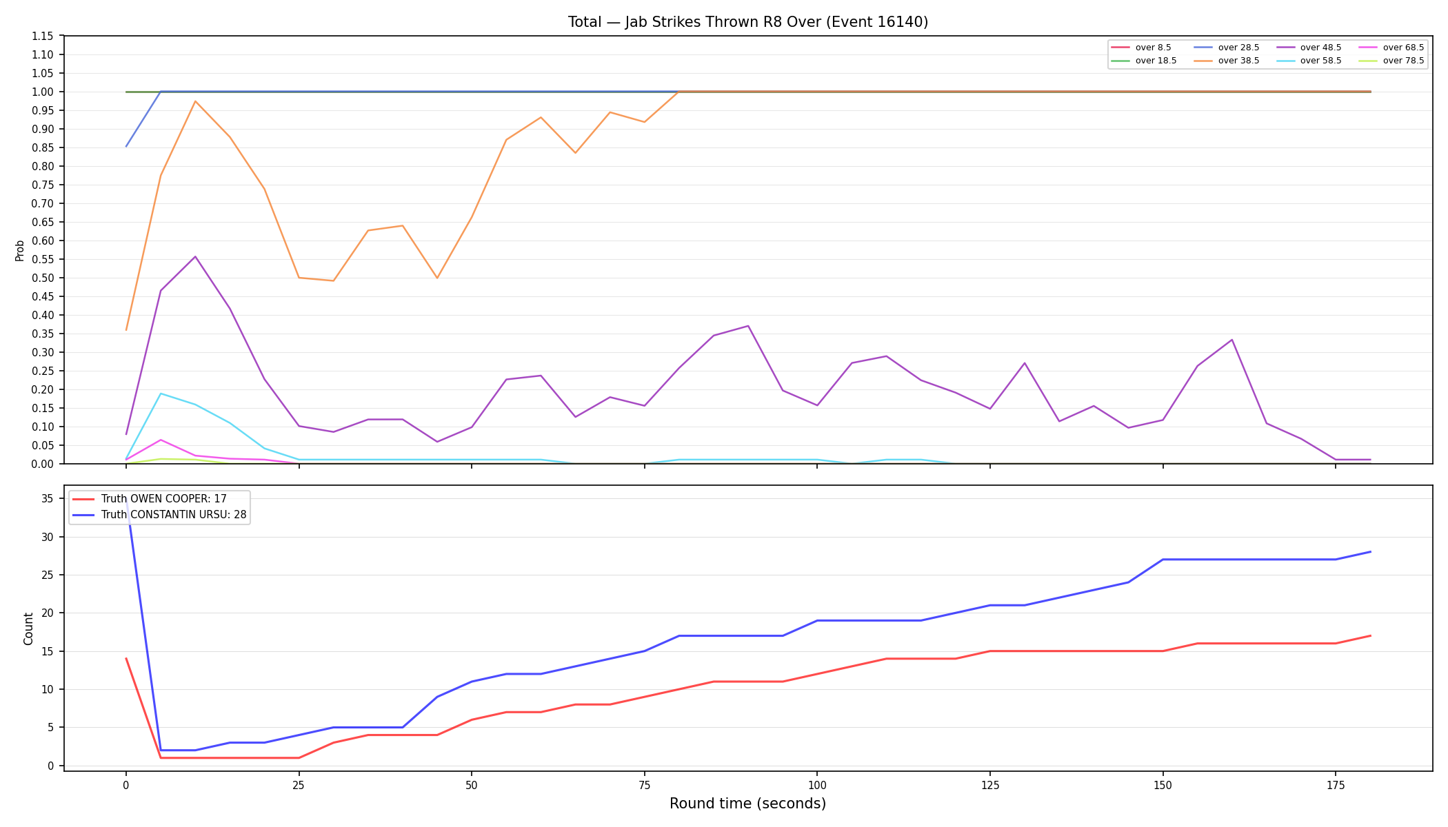 Stats/Round/Total Overs/Jab Strikes Thrown/Round 08/16140 Round 08 Over — Dev