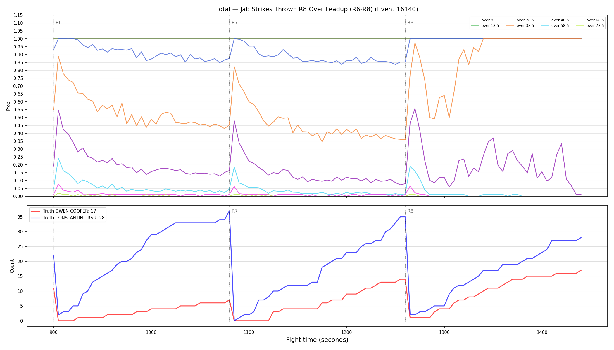 Stats/Round/Total Overs/Jab Strikes Thrown/Round 08/16140 Round 08 Over Leadup — Dev